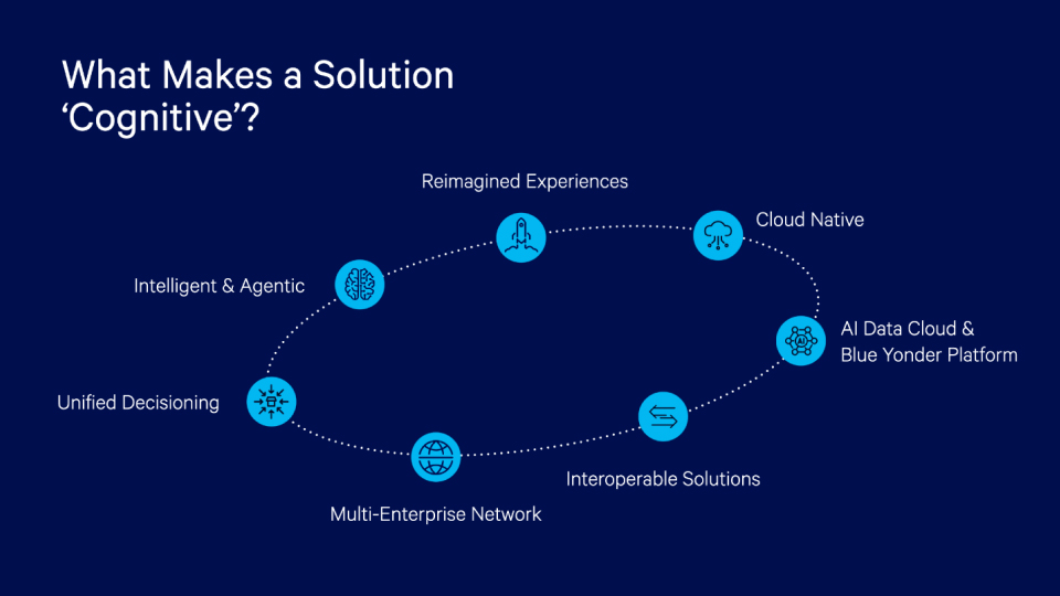 Diagram titled ‘What Makes a Solution Cognitive?’ showing eight interconnected concepts arranged in an oval path: Unified Decisioning, Intelligent & Agentic, Reimagined Experiences, Cloud Native, AI Data Cloud & Blue Yonder Platform, Interoperable Solutions, Multi-Enterprise Network, and back to Unified Decisioning.