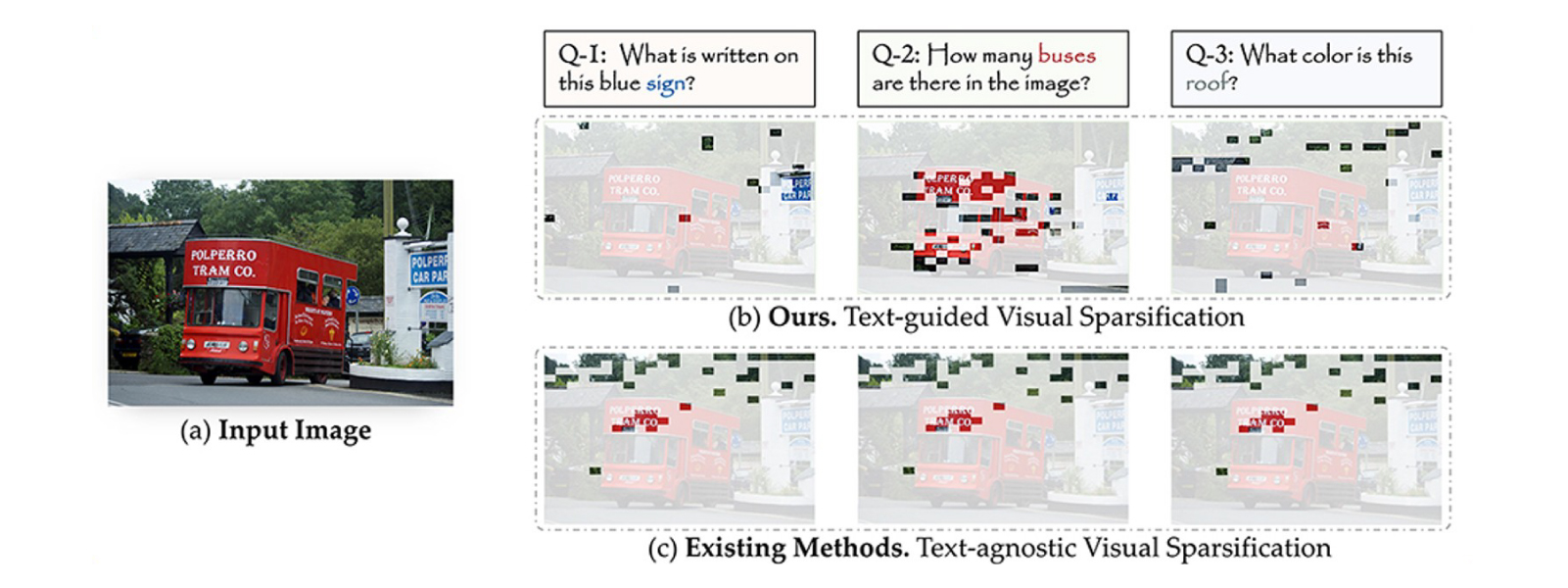 Comparison: SparseVLM vs. previous sparsification methods (from SparseVLM paper)