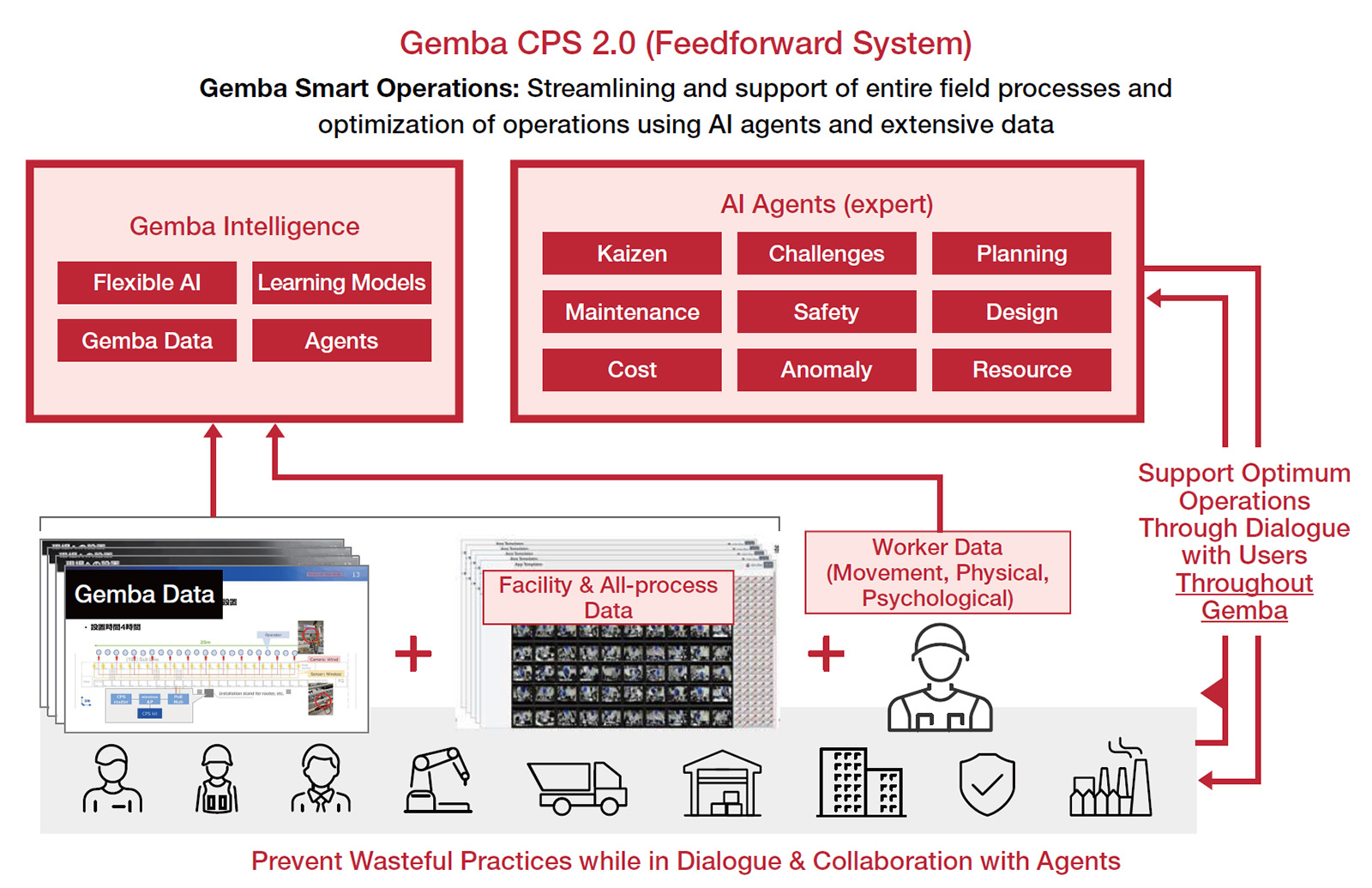 Illustration of Gemba CPS 2.0 feedforward system