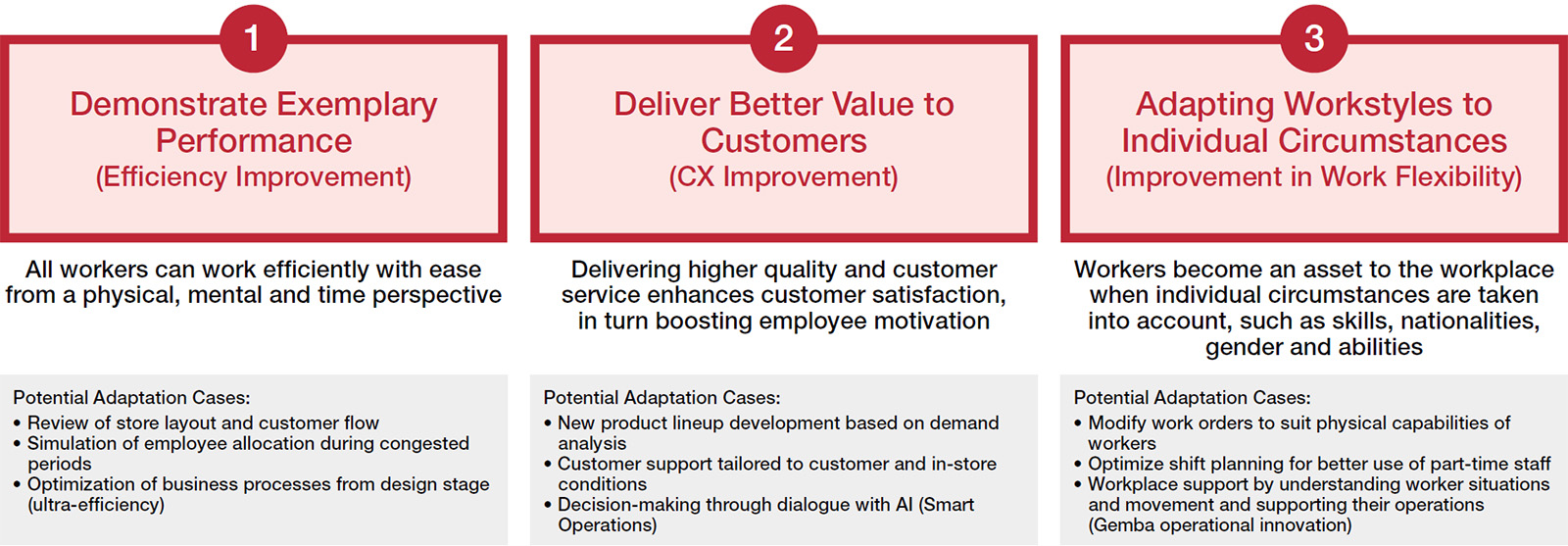 Illustration showing how Gemba CPS aims to enhance employee experience