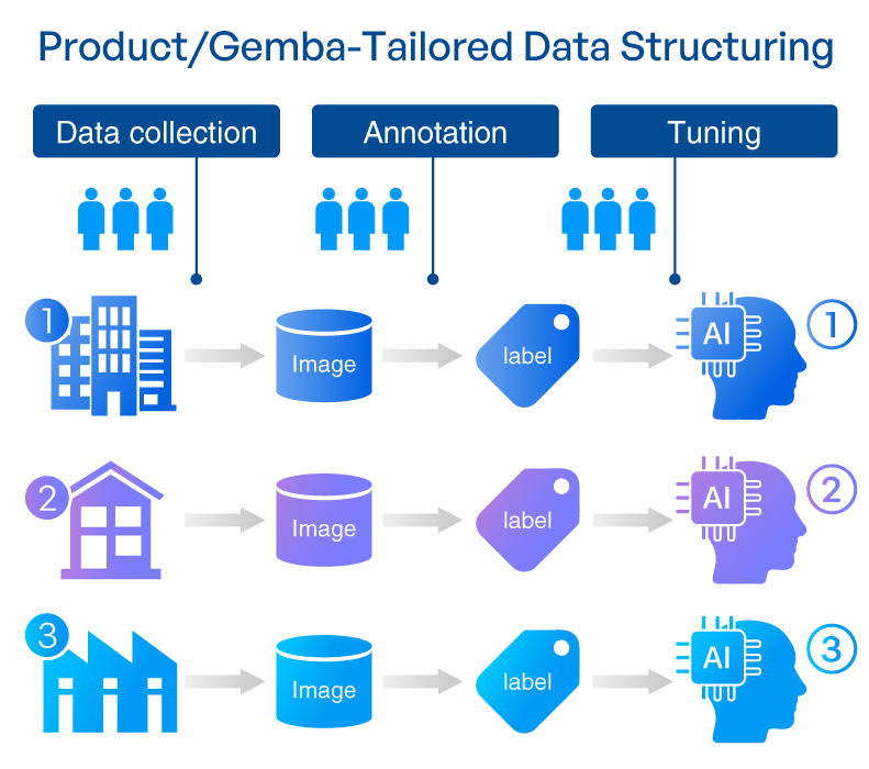 Product/Gemba-Tailored Data Structuring