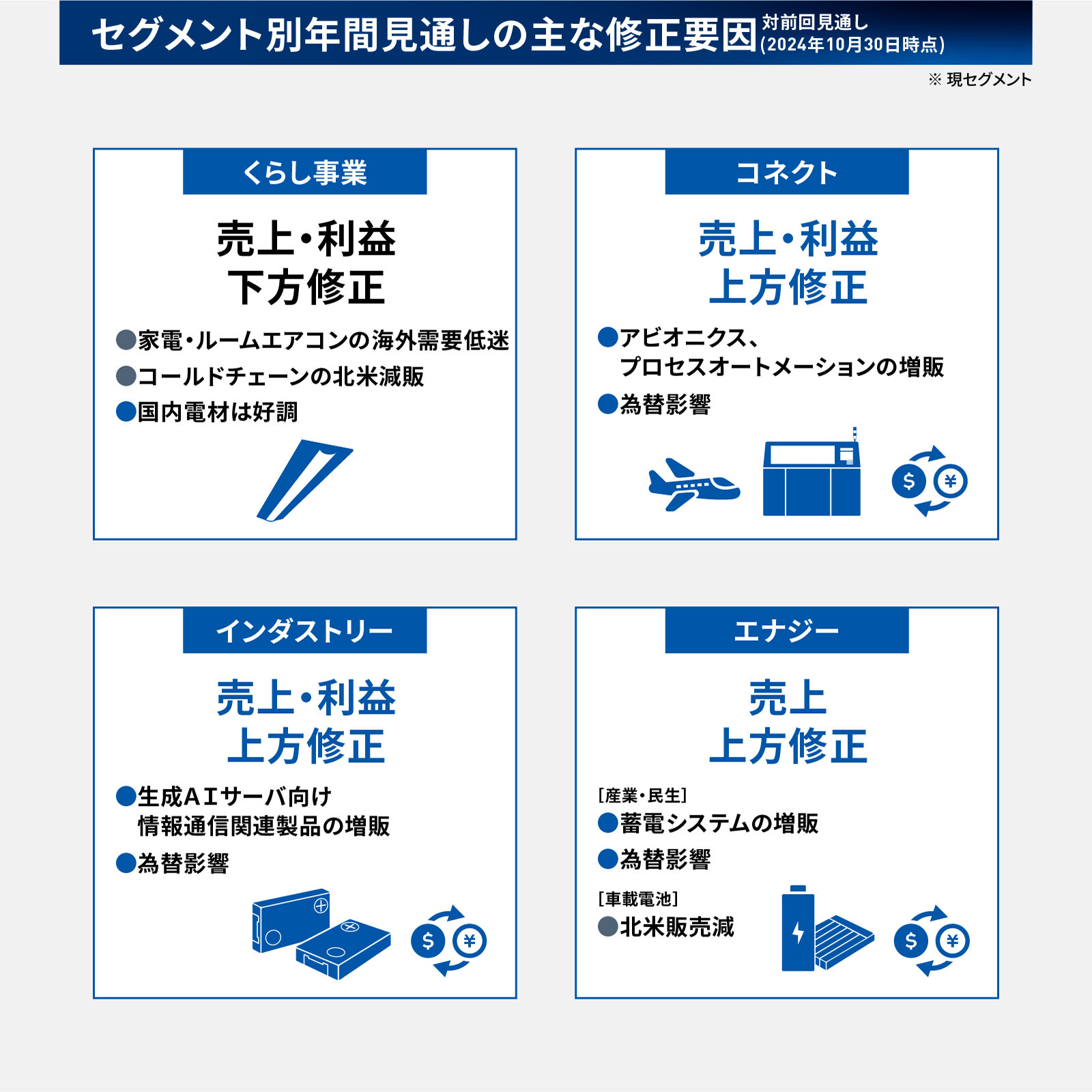 図版：セグメント別年間見通しの主な修正要因：くらし事業は売上・利益下方修正。家電・ルームエアコンの海外需要低迷、コールドチェーンの北米減販、国内電材は好調。　コネクトは売上・利益上方修正。アビオニクス・プロセスオートメーションの増販、為替影響。　インダストリーは売上・利益上方修正。生成AIサーバ向け情報通信関連製品の増販、為替影響。　エナジーは売上上方修正。産業・民生は蓄電システムの増販、為替影響。車載電池は北米販売減。