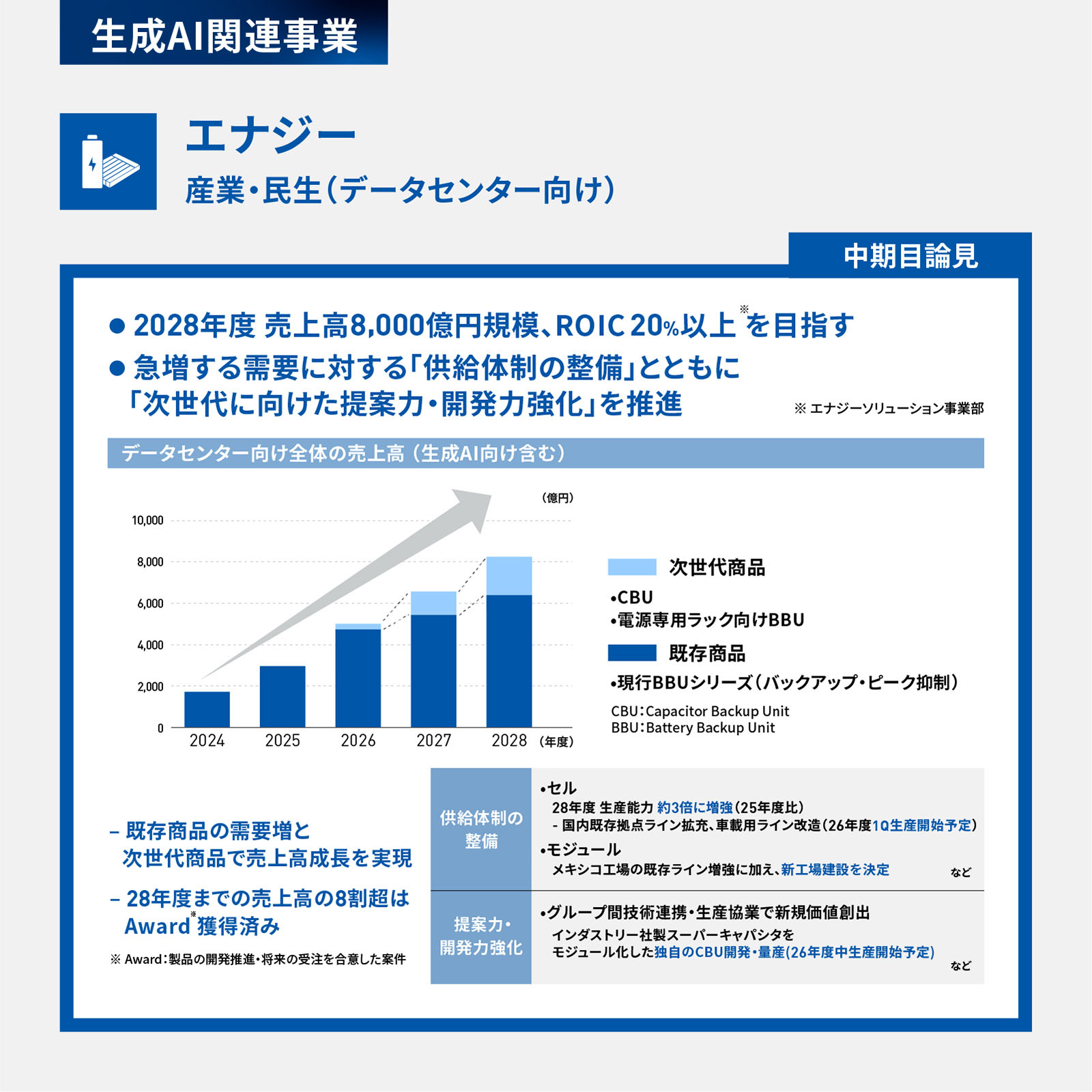 図版：生成AI関連事業：エナジー　産業・民生（データセンター向け）：2028年度 売上高8,000億円規模、ROIC20%以上を目指す。急増する需要に対する「供給体制の整備」とともに「次世代に向けた提案力・開発力強化」を推進