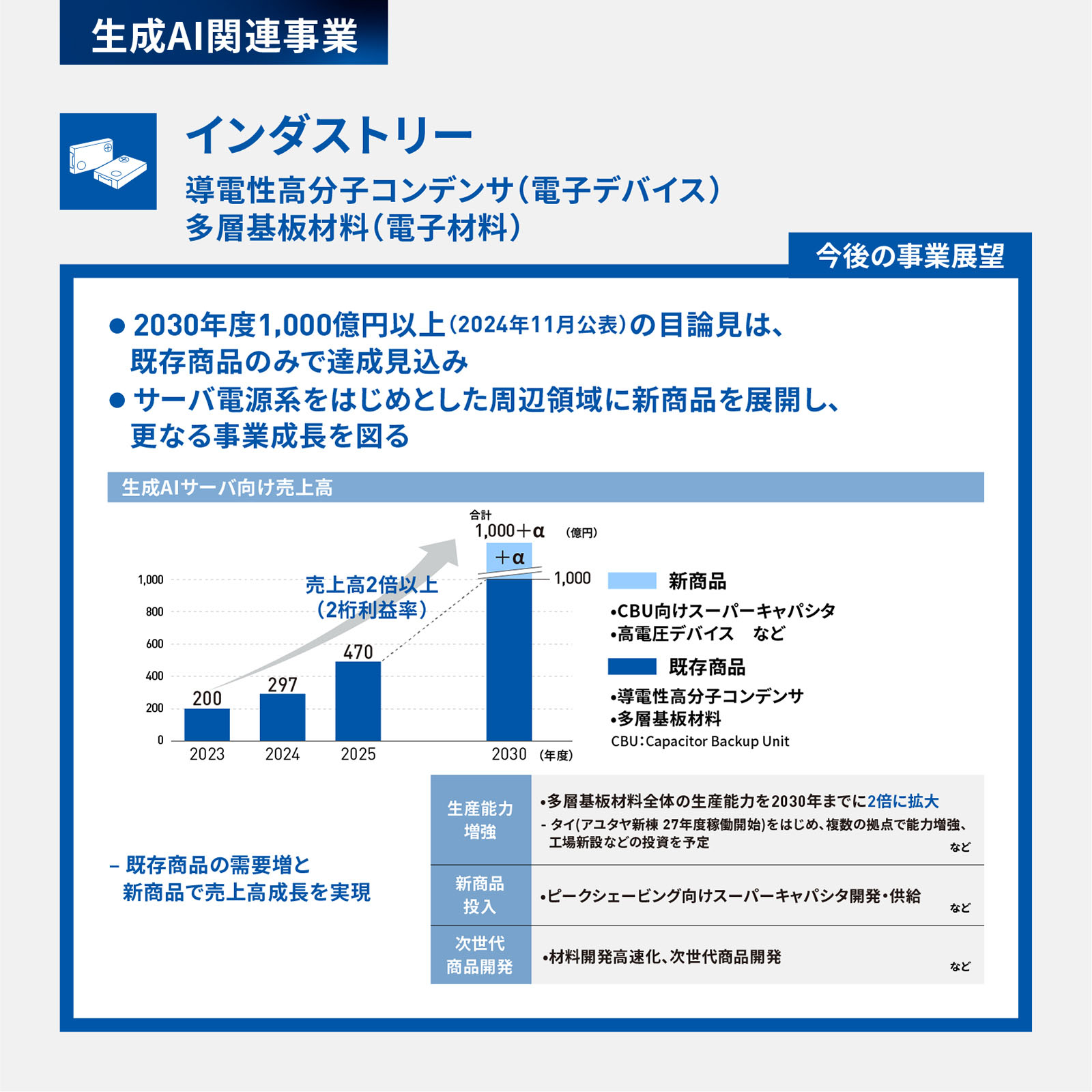 図版：生成AI関連事業：インダストリー　導電性高分子コンデンサ（電子デバイス）、多層基板材料（電子材料）：2030年度1,000億円以上（2024年11月公表）の目論見は、既存商品のみで達成見込み。サーバ電源系をはじめとした周辺領域に新商品を展開し、更なる事業成長を図る