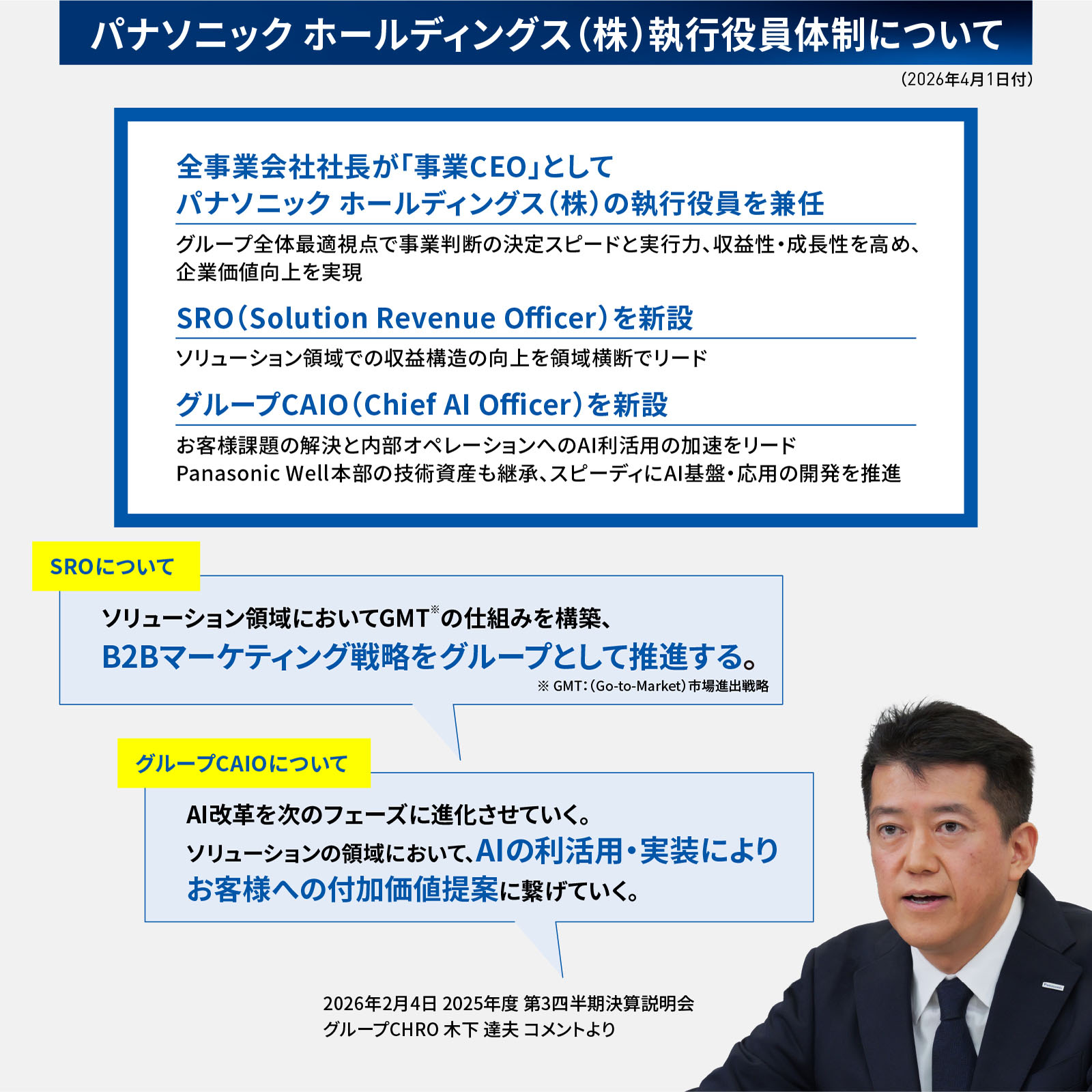 図版：パナソニック ホールディングス（株）執行役員体制について（2026年4月1日付）：全事業会社社長が「事業CEO」としてパナソニック ホールディングス（株）の執行役員を兼任。グループ全体最適視点で事業判断の決定スピードと実行力、収益性・成長性を高め、企業価値向上を実現。　SRO（Solution Revenue Officer）を新設。ソリューション領域での収益構造の工場を領域横断でリード。　グループCAIO（Chief AI Officer）を新設。お客様課題の解決と内部オペレーションへのAI利活用の加速をリード、Panasonic Well本部の技術資産も継承、スピーディにAI基盤・応用の開発を推進。　2026年2月4日 2025年度第3四半期決算説明会 グループCHRO 木下 達夫 コメントより「（SROについて）ソリューション領域においてGMT（Go-to-Market、市場進出戦略）の仕組みを構築、B2Bマーケティング戦略をグループとして推進する」「（グループCAIOについて）AI改革を次のフェーズに進化させていく。ソリューションの領域において、AIの利活用・実装によりお客様の付加価値提案につなげていく」