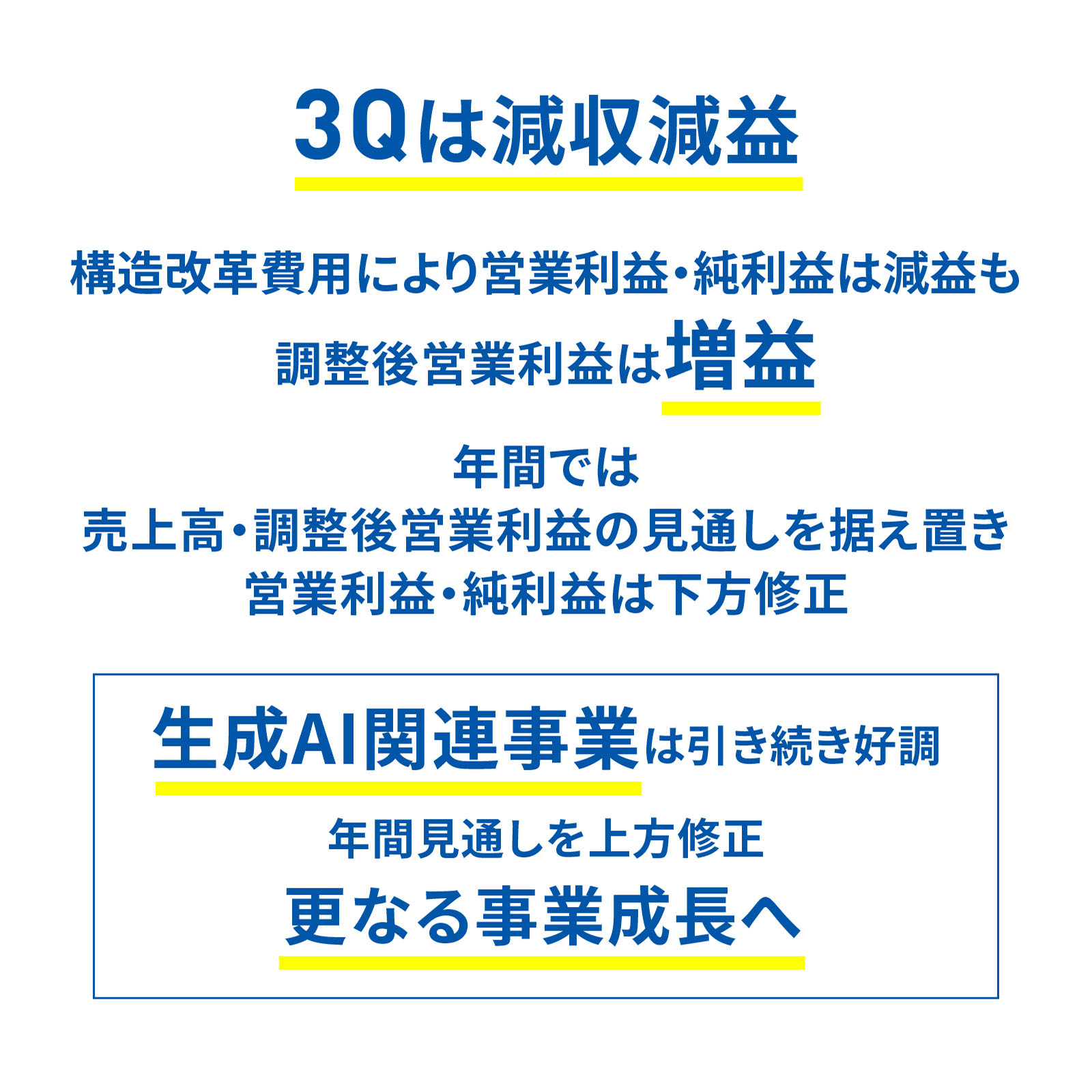 図版：3Qは減収減益。構造改革費用により営業利益・純利益は減益も、調整後営業利益は増益。年間では売上高・調整後営業利益の見通しを据え置き。営業利益・純利益は下方修正。生成AI関連事業は引き続き好調、年間見通しを上方修正。更なる事業成長へ