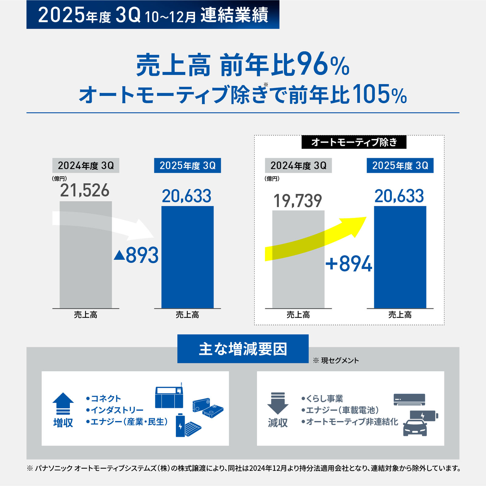 図版：2025年度 3Q 10～12月 連結業績：売上高前年比96％、オートモーティブ除きで前年比105％　※パナソニック オートモーティブシステムズ（株）の株式譲渡により、同社は2024年12月より持分法適用会社となり、連結対象から除外しています。