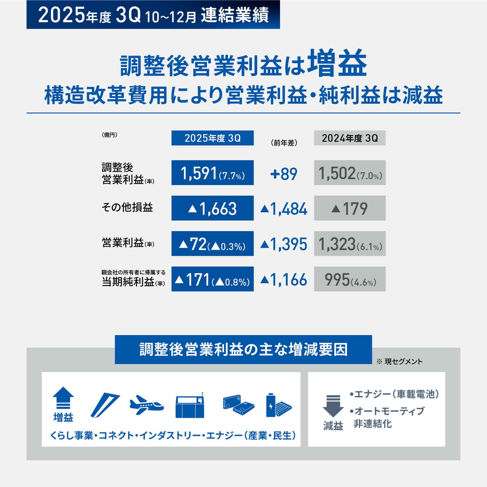 図版：2025年度 3Q 10～12月 連結業績：調整後営業利益は増益。構造改革費用により営業利益・純利益は減益