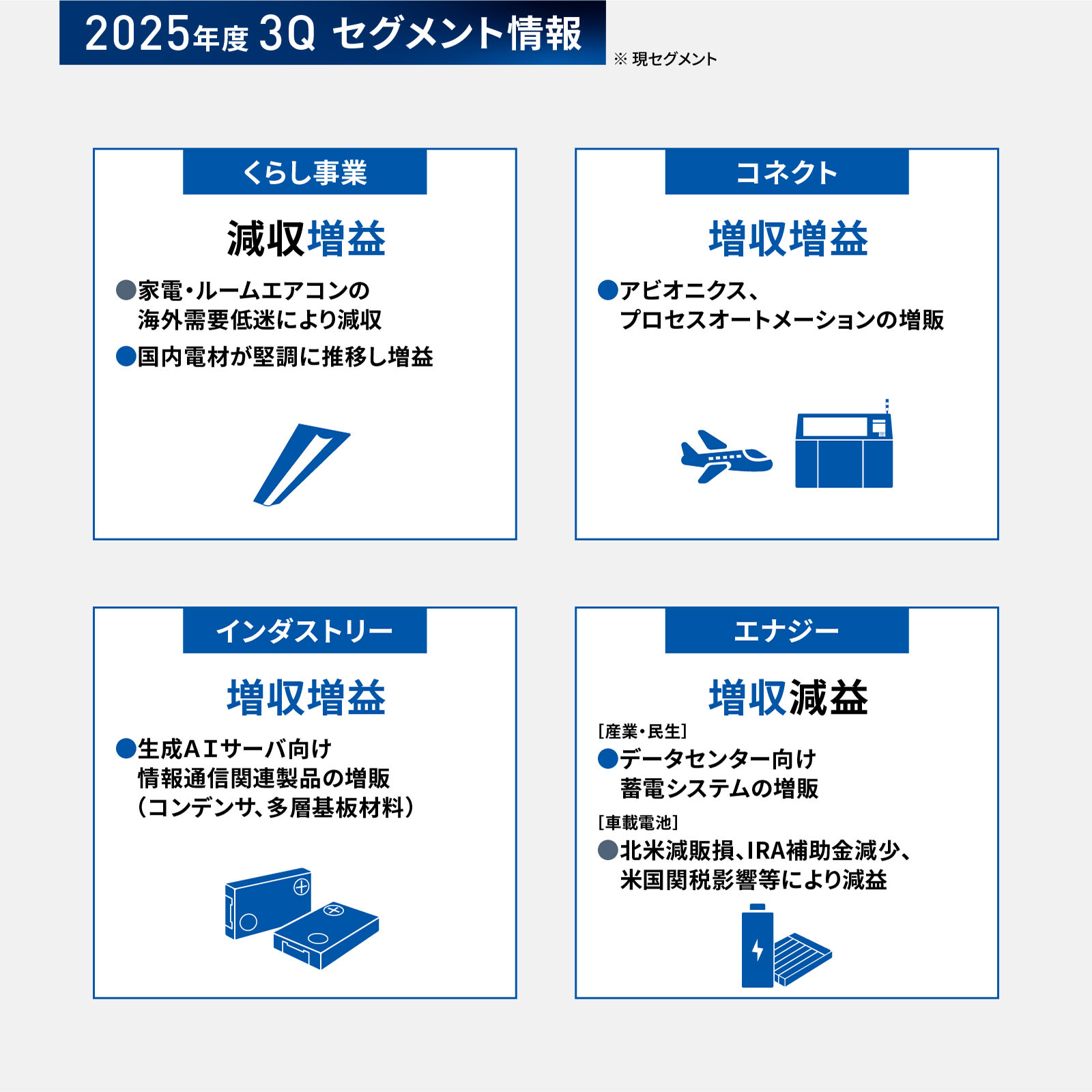 図版：2025年度 3Q セグメント情報：くらし事業は減収増益。コネクトは増収増益。インダストリーは増収増益。エナジーは増収減益