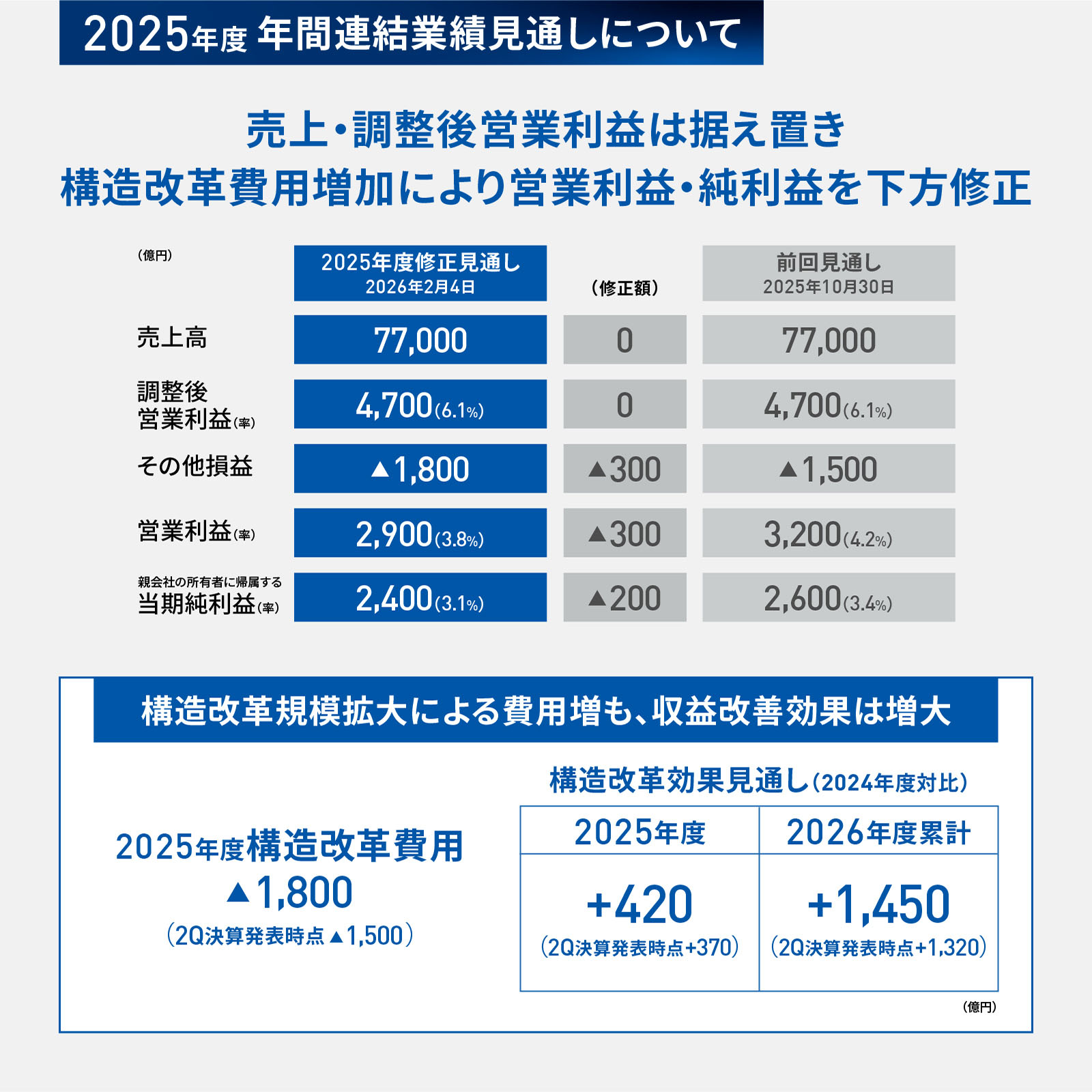 図版：2025年度 年間連結業績見通しについて：売上・調整後営業利益は据え置き。構造改革費用増加により営業利益・純利益を下方修正