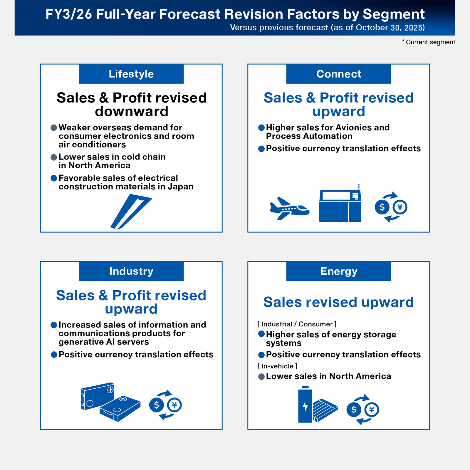 FY3/26 Full-Year Forecast Revision Factors by Segment, versus the previous forecast (as of October 30, 2025). Lifestyle: Sales & Profit revised downward. Connect: Sales & Profit revised upward. Industry: Sales & Profit revised upward. Energy: Sales revised upward.
