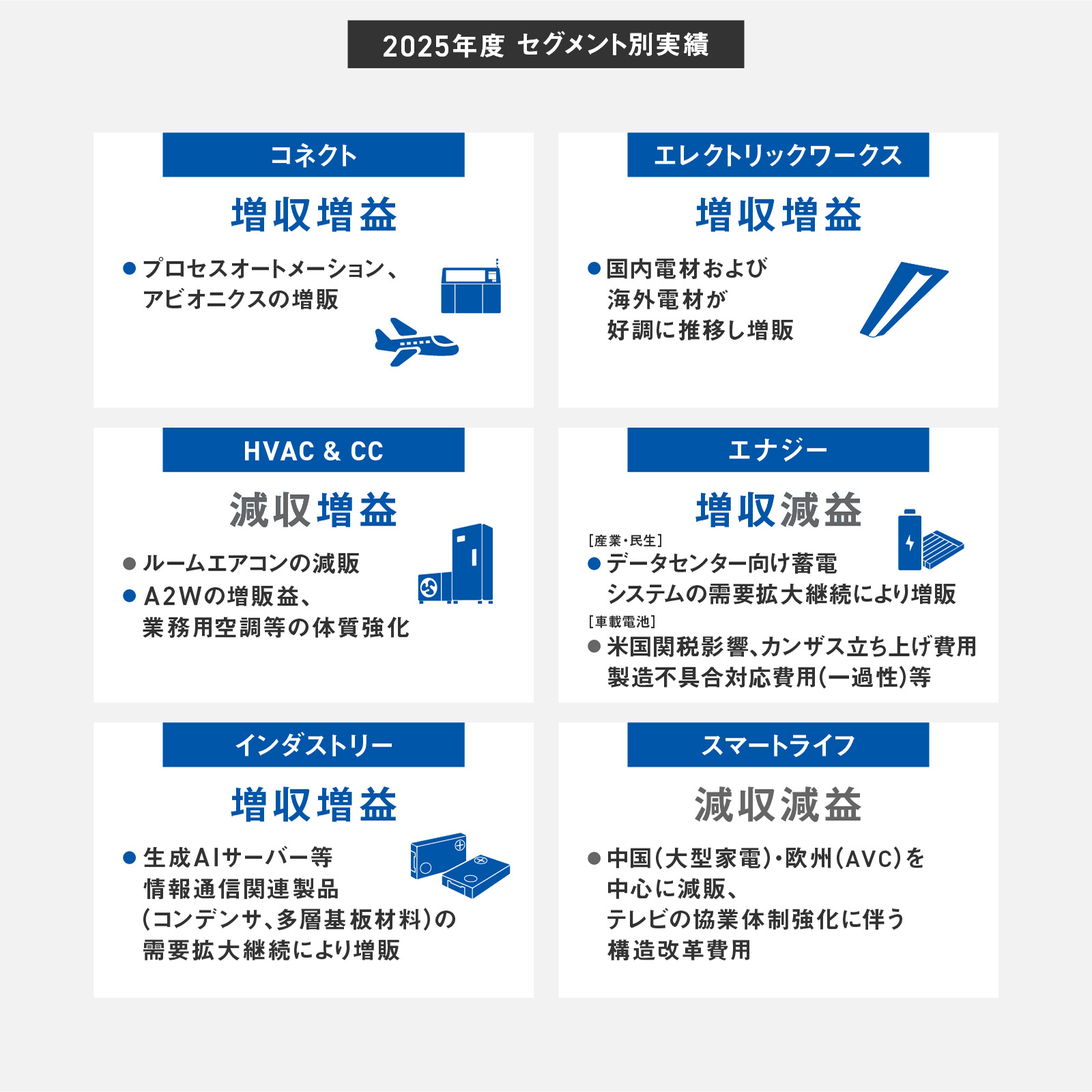 図版：2025年度 セグメント別実績。コネクトは増収増益。プロセスオートメーション、アビオニクスの増販。エレクトリックワークスは増収増益。国内電材および海外電材が好調に推移し増販。HVAC & CCは減収増益。ルームエアコンの減販、A2Wの増販益、業務用空調等の体質強化。エナジーは増収減益。産業・民生では、データセンター向け蓄電システムの需要拡大継続により増販。車載電池では、米国関税影響、カンザス立ち上げ費用、製造不具合対応費用（一過性）等。インダストリーは増収増益。生成AIサーバー等情報通信関連製品（コンデンサ、多層基板材料）の需要拡大継続により増販。スマートライフは減収減益。中国（大型家電）・欧州（AVC）を中心に減販、テレビの協業体制強化に伴う構造改革費用。