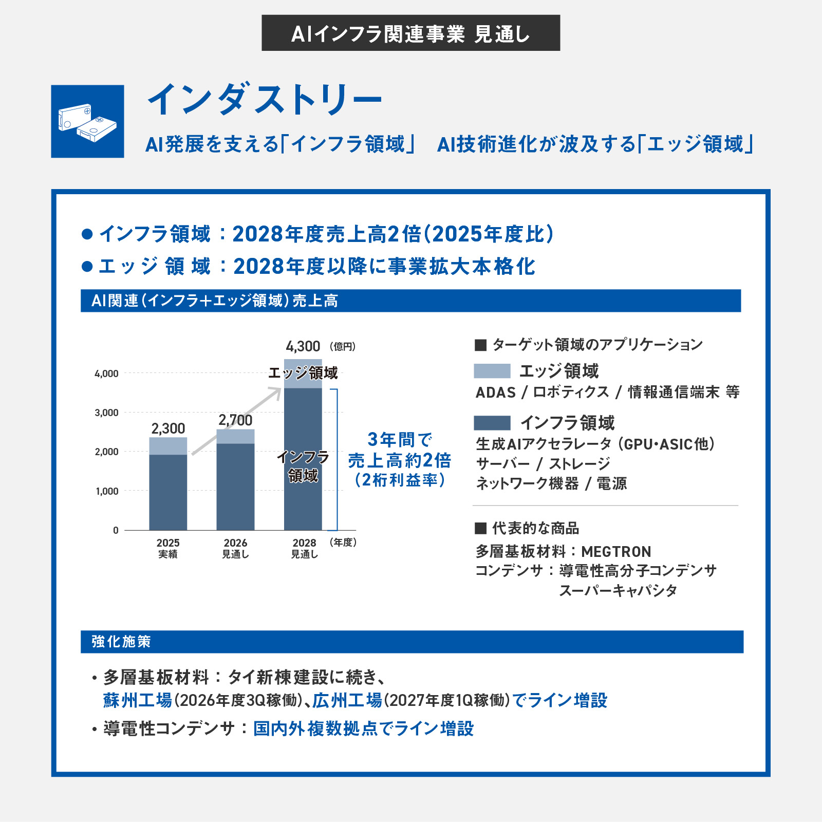 図版：AIインフラ関連事業 見通し。インダストリーでは、AI発展を支える「インフラ領域」で2028年度売上高2倍（2025年度比）。AI技術進化が波及する「エッジ領域」では、2028年度以降に事業拡大本格化。インフラ領域とエッジ領域を足したAI関連売上高は、2025年度実績の2,300億円から、2026年度2,700億円、2028年度4,300億円と、3年間で売上高約2倍（2桁利益率）となる見通し。強化施策として、多層基板材料は、タイ新棟建設に続き、蘇州工場（2026年度3Q稼働）、広州工場（2027年度1Q稼働）でライン増設。導電性コンデンサは国内外複数拠点でライン増設。