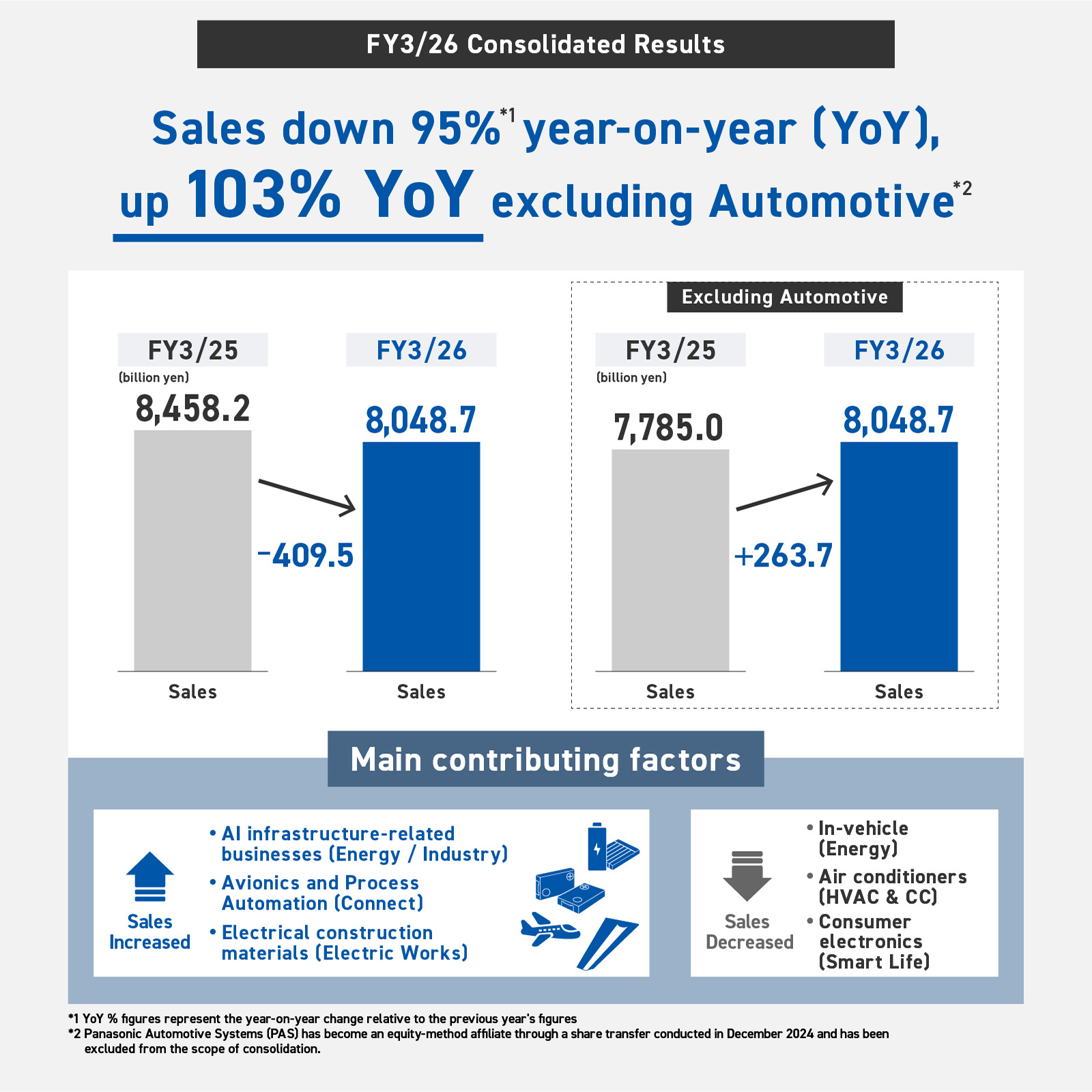 These are the consolidated results for FY3/26. At 8.0487 trillion yen, sales were down 5% from FY3/25, but excluding Automotive results in a 3% increase from FY3/25. The main areas contributing to an increase were AI infrastructure-related businesses (Energy/Industry), avionics and process automation (Connect), and electrical construction materials (Electric Works). Those contributing to a decrease were in-vehicle (Energy), air conditioners (HVAC & CC), and consumer electronics (Smart Life). *Panasonic Automotive Systems (PAS) has become an equity-method affiliate through a share transfer conducted in December 2024 and has been excluded from the scope of consolidation.