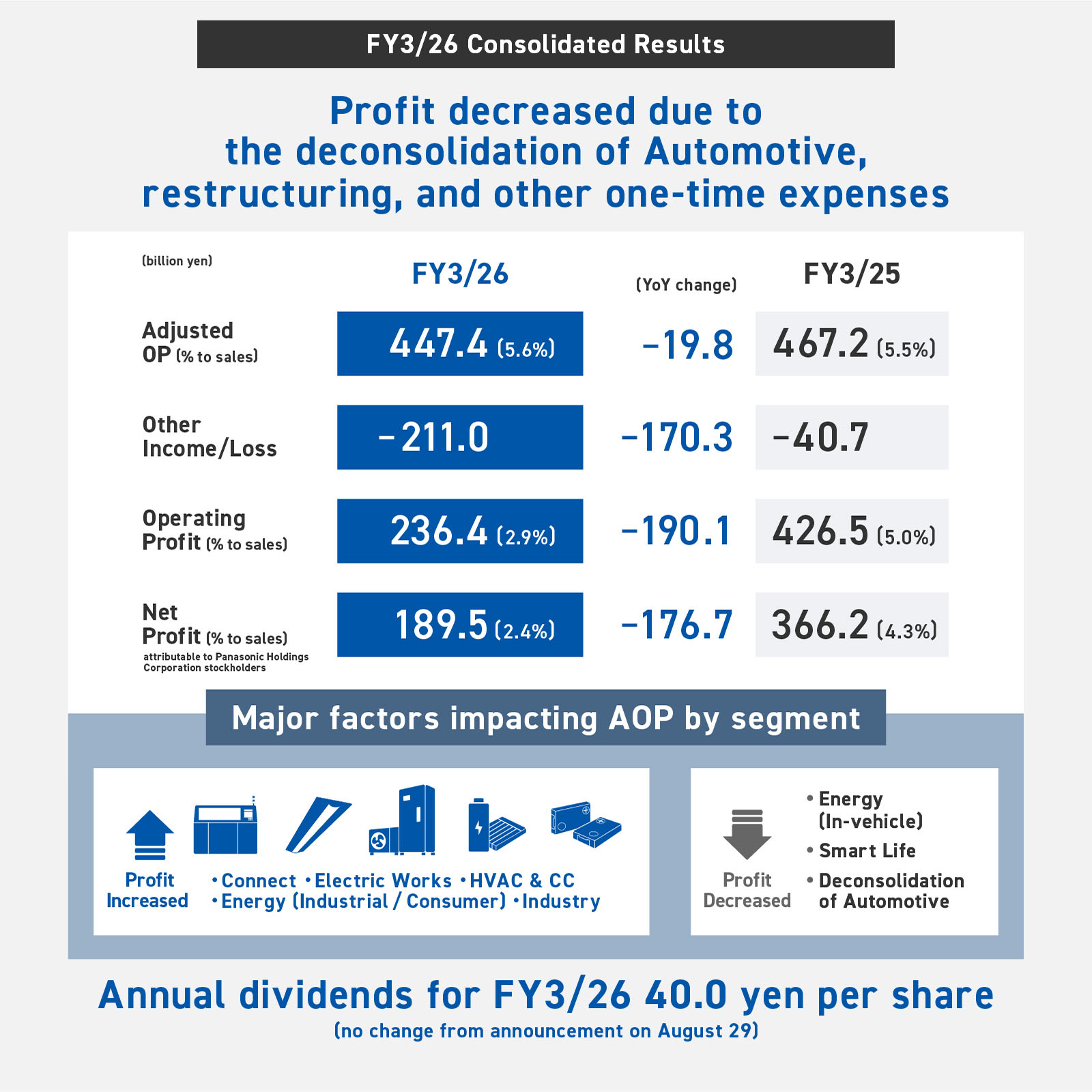 These are the consolidated results for FY3/26. Profit decreased due to the deconsolidation of Automotive, restructuring, and other one-time expenses. Adjusted operating profit was 447.4 billion yen. The main areas contributing to an increase were Connect, Electric Works, HVAC & CC, Energy (industrial/consumer), and Industry. Those contributing to a decrease were Energy (in-vehicle) and Smart Life, and the deconsolidation of Automotive also contributed. The annual dividend for FY3/26 was 40 yen per share (no change from the amount announced on August 29).