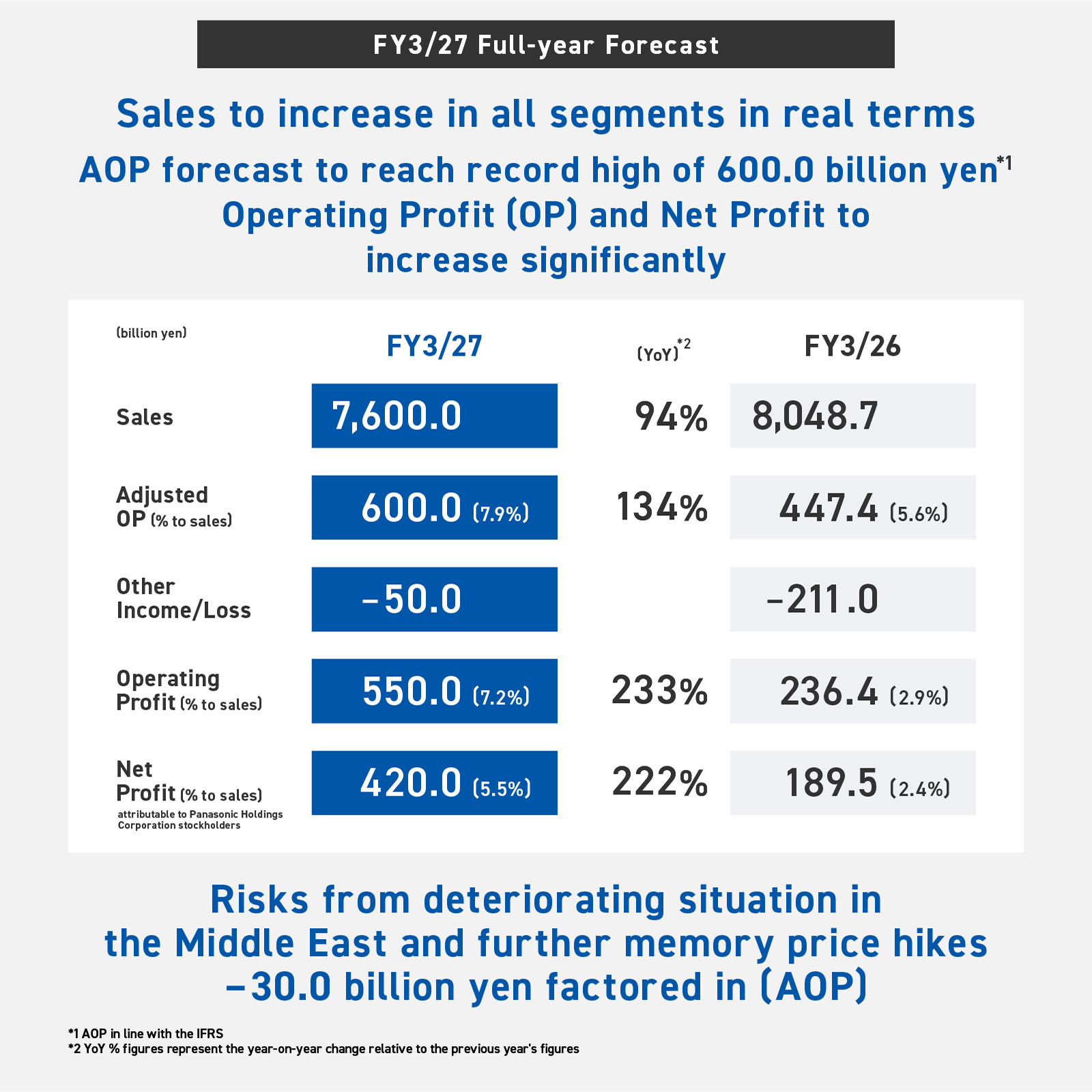 These are the full-year forecasts for FY3/27. Sales are expected to increase in real terms in all segments. Sales are forecast to reach 7.6 trillion yen, and adjusted operating profit will reach a new record of 600 billion yen (adjusted operating profit in line with the IFRS). Operating profit and net profit are also expected to increase significantly. To cover risks associated with the deteriorating situation in the Middle East and further memory price hikes, a negative impact of 30 billion yen has been factored in to this adjusted operating profit figure.