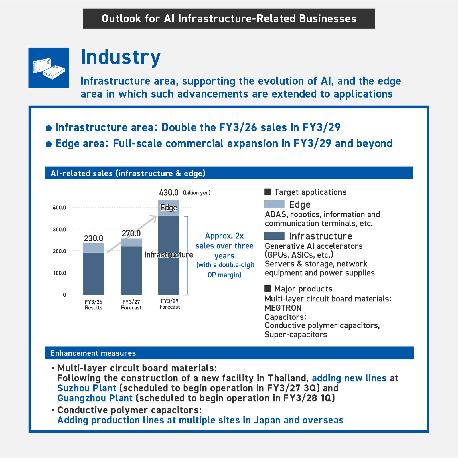 This is the forecast for AI infrastructure-related businesses. In the Industry segment, sales in the infrastructure area, supporting the evolution of AI will double in FY3/29 compared with FY3/26. Sales in the edge area, in which such advancements are extended to applications, will see full-scale commercial expansion in FY3/29 and beyond. Combined AI-related sales for the infrastructure and edge areas are forecast to increase from 230 billion yen in FY3/26 to 270 billion in FY3/27 and 430 billion in FY3/29, almost doubling in three years (with a double-digit operating profit margin). As enhancement measures, we will follow on from our construction of a new multi-layer circuit board materials facility in Thailand with new lines at Suzhou Plant (scheduled to begin operation in FY3/27 3Q) and Guangzhou Plant (scheduled to begin operation in FY3/28 1Q). For conductive polymer capacitors, we will add production lines at multiple sites in Japan and overseas.