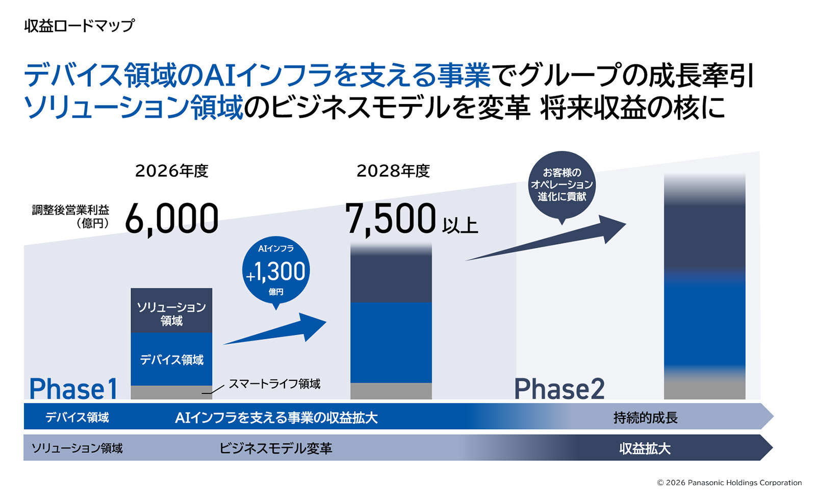 図版：収益ロードマップ