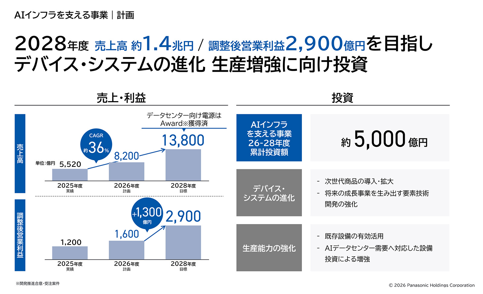 図版：AIインフラを支える事業の計画