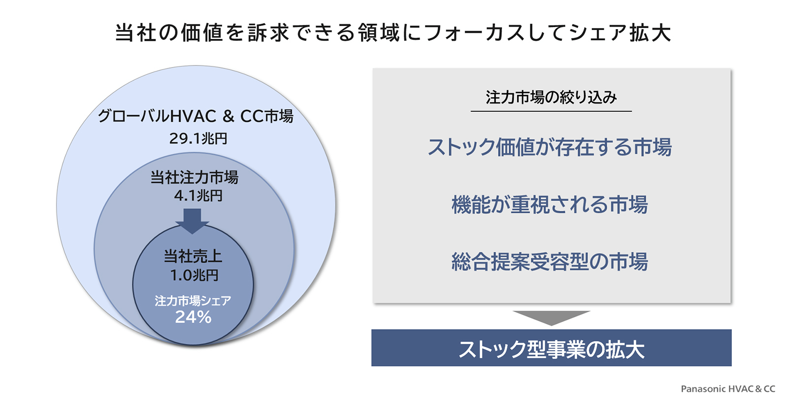 図版：当社の価値を訴求できる領域にフォーカスしてシェア拡大