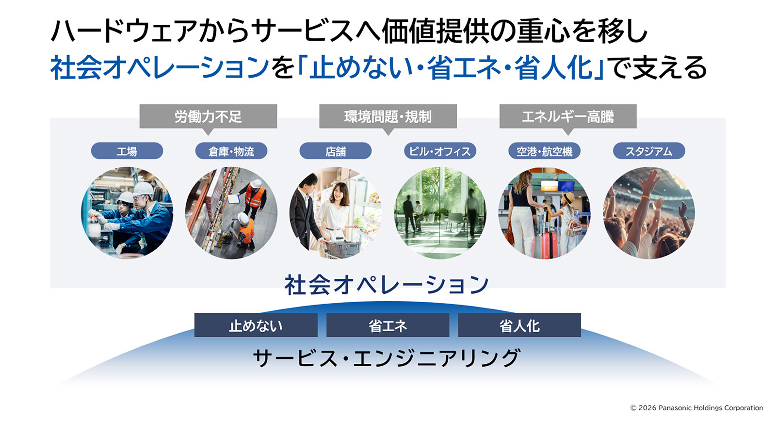 図版：ハードウェアからサービスへ価値提供の重心を移し、社会オペレーションを「止めない・省エネ・省人化」で支える