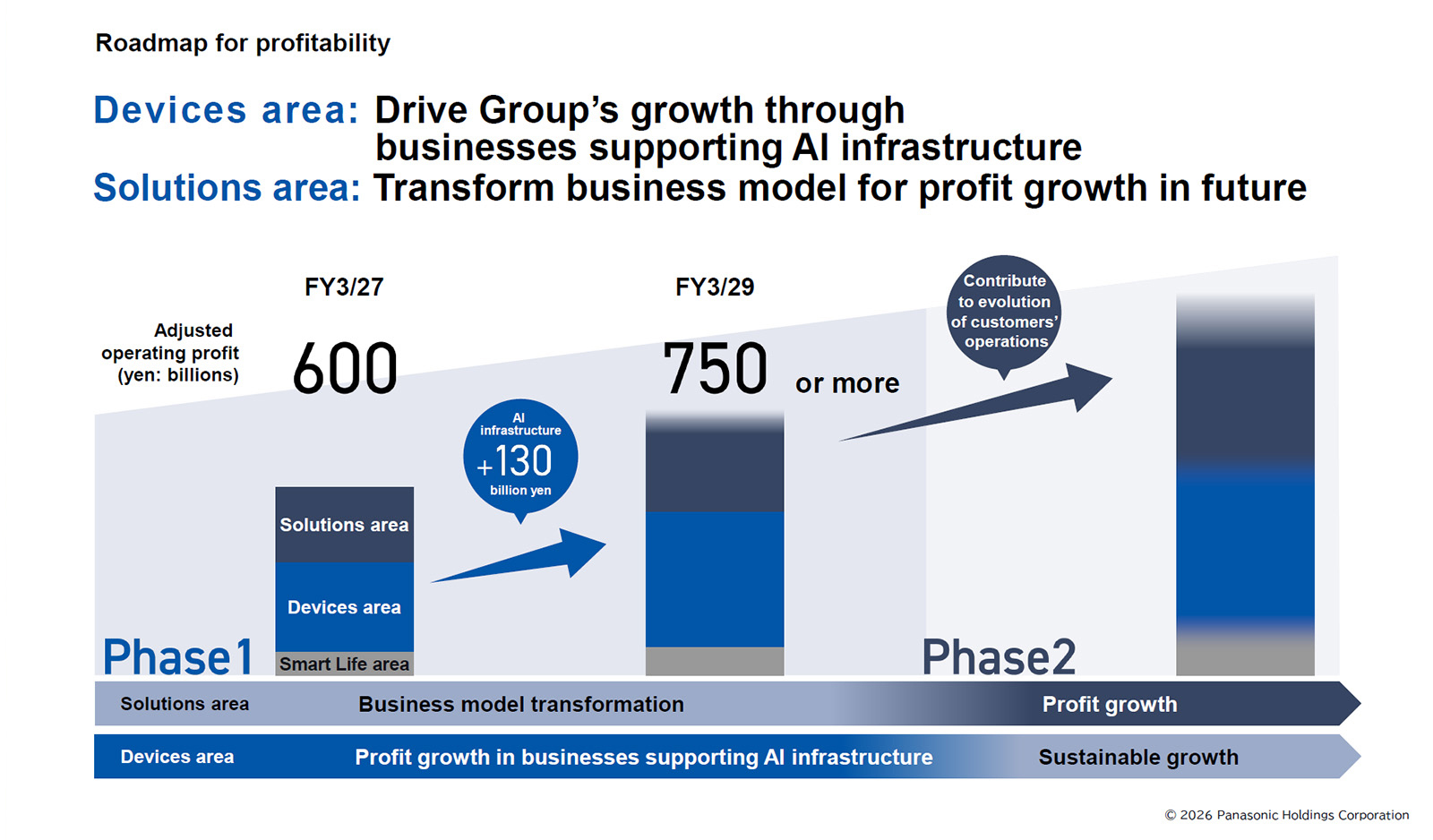 Roadmap for profitability
