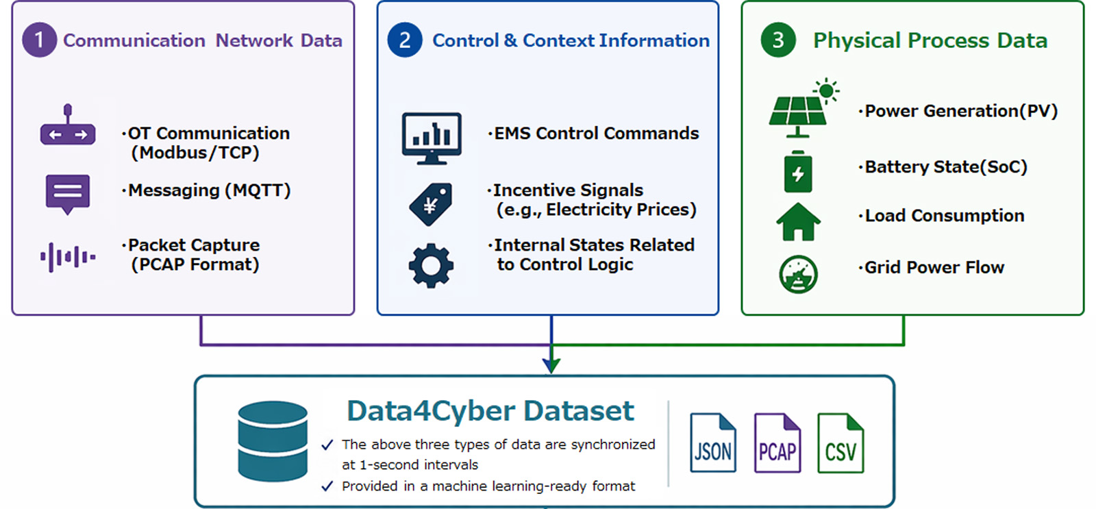 Figure: Data4Cyber Architecture Comprising Communication, Control, and Physical Data