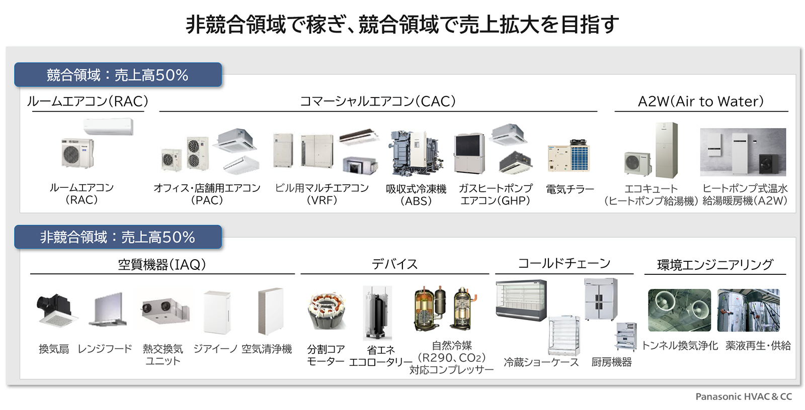 図版：非競合領域で稼ぎ、競合領域で売上拡大を目指す