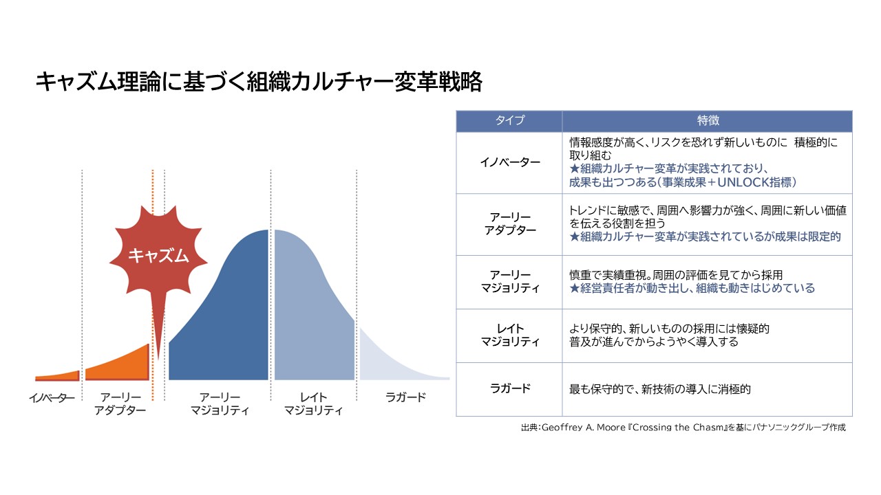 図版：キャズム理論に基づく組織カルチャー変革戦略