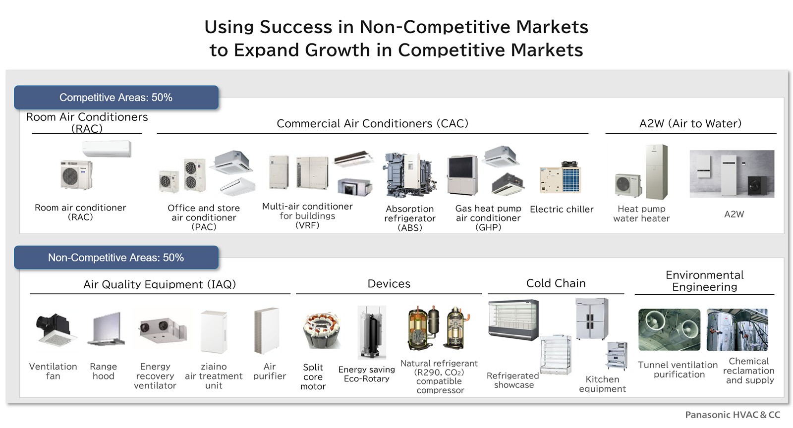 Business domain: Using Success in Non-Competitive Markets to Expand Growth in Competitive Markets