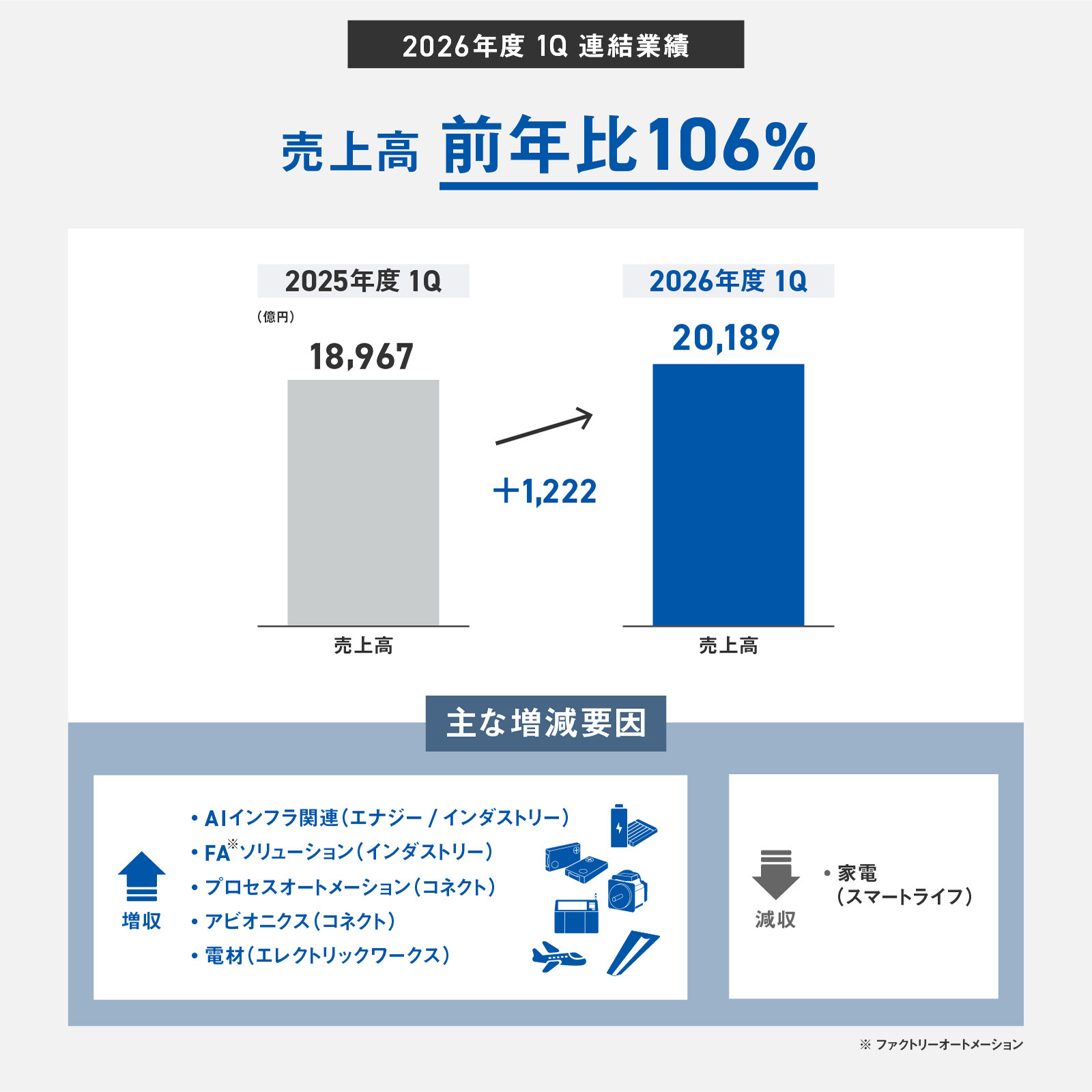 2026年度 1Q 連結業績。売上高は2兆189億円で前年同期比106%、1,222億円増。主な増収要因は、AIインフラ関連（エナジー/インダストリー）、ファクトリーオートメーションソリューション（インダストリー）、プロセスオートメーション（コネクト）、アビオニクス（コネクト）、電材（エレクトリックワークス）。主な減収要因は、家電（スマートライフ）。