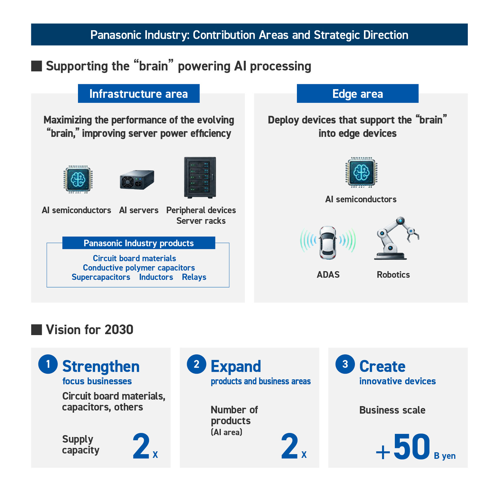 Panasonic Industry: contribution areas and strategic direction