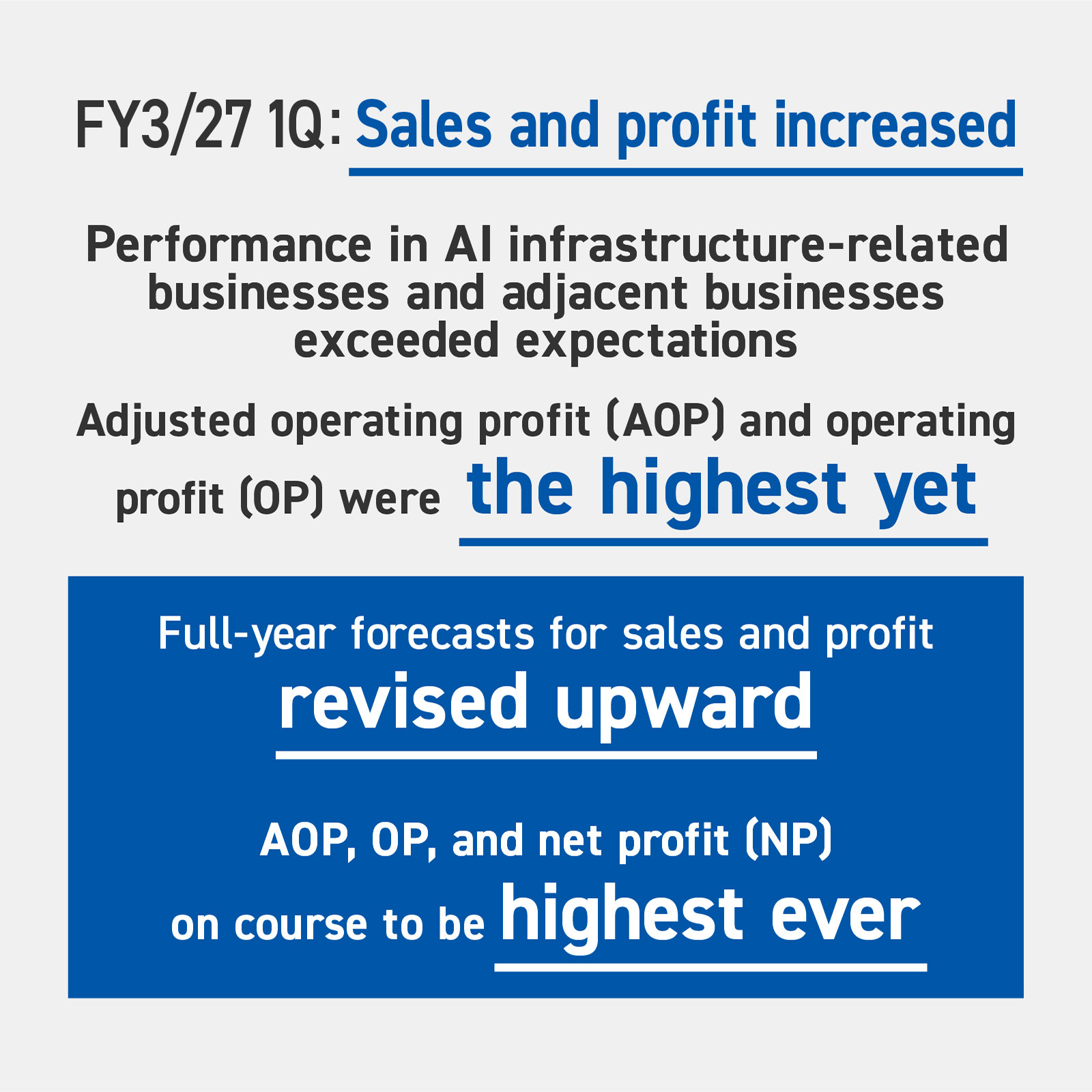 In FY3/27 1Q, sales and profit increased. Performance in AI infrastructure-related businesses and adjacent businesses exceeded expectations. Adjusted operating profit and operating profit were the highest yet. Full-year forecasts have been revised upward. Adjusted operating profit, operating profit, and net profit are predicted to reach their highest-ever levels.