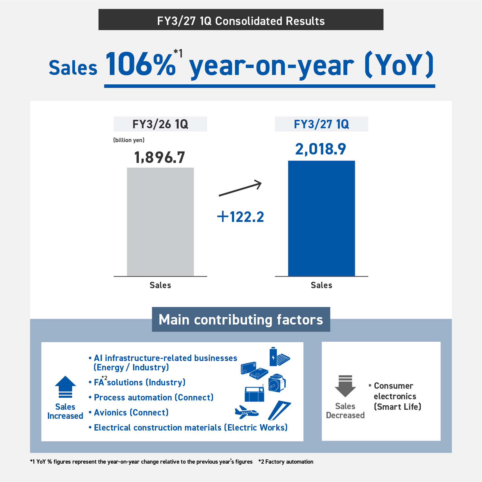 FY3/27 1Q consolidated results. Sales increased year-on-year by 6% to 2,018.9 billion yen, an increase of 122.2 billion yen. The main segments driving this increase were AI infrastructure-related businesses (Energy / Industry), FA solutions (Industry), process automation (Connect), avionics (Connect), and electrical construction materials (Electric Works). The main segment causing a decrease was consumer electronics (Smart Life).