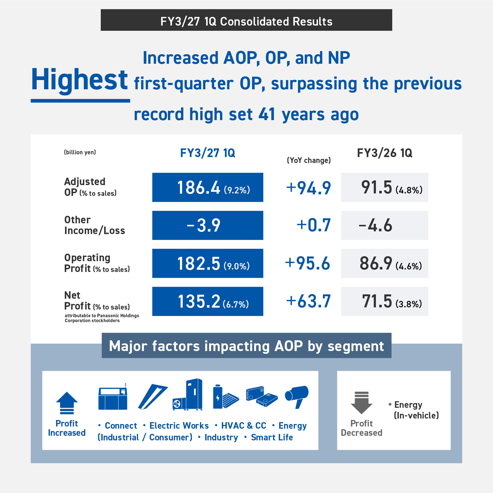 FY3/27 1Q consolidated results. Adjusted operating profit, operating profit, and net profit all increased. First-quarter operating profit was the highest ever, breaking a 41-year record. Adjusted operating profit reached 186.4 billion yen, operating profit 182.5 billion yen, and net profit 135.2 billion yen. The main segments driving this increase were Connect, Electric Works, HVAC & CC, Energy (Industrial / Consumer), Industry, and Smart Life. The main segment causing a decrease was Energy (In-vehicle).