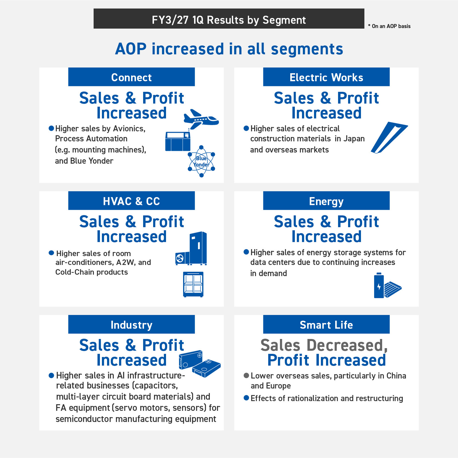 FY3/27 1Q results by segment. All segments saw increased profit on an adjusted operating profit basis. Connect saw sales and profit increase with higher sales by Avionics, Process Automation (e.g. mounting machines) and Blue Yonder. Electric Works likewise saw sales and profit increase, with higher sales of electrical construction materials in Japan and overseas markets. HVAC & CC saw sales and profit increase with higher sales of room air-conditioners, A2W, and cold-chain products. Energy, meanwhile, saw sales and profit increase with higher sales of energy storage systems for data centers due to continuing increases in demand. Industry saw sales and profit increase with higher sales in AI infrastructure-related businesses (capacitors, multi-layer circuit board materials) and FA equipment (servo motors, sensors) for semiconductor manufacturing equipment. Smart Life saw sales decrease but profit increase due to lower overseas sales, particularly in China and Europe, but also the effects of rationalization and restructuring.