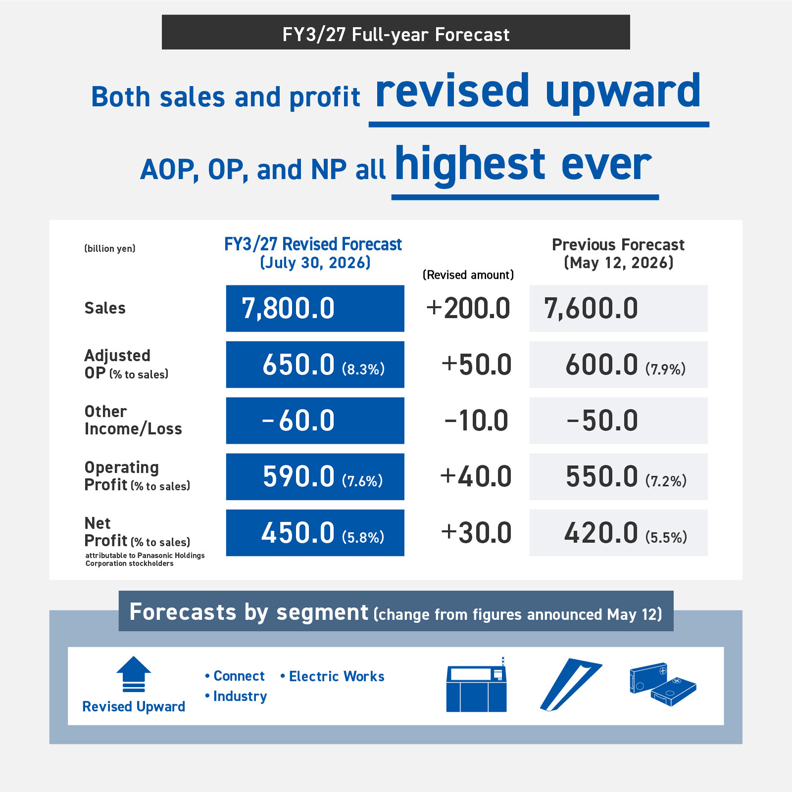 FY3/27 full-year forecast. Both sales and profit were revised upward, with adjusted operating profit, operating profit, and net profit all predicted to be the highest ever. The revised forecast from July 30, 2026 suggests sales of 7.8 trillion yen, adjusted operating profit of 650 billion yen, operating profit of 590 billion yen, and net profit of 450 billion yen. Segment-specific forecasts for Connect, Electric Works, and Industry have been revised upward from the forecast announced on May 12.