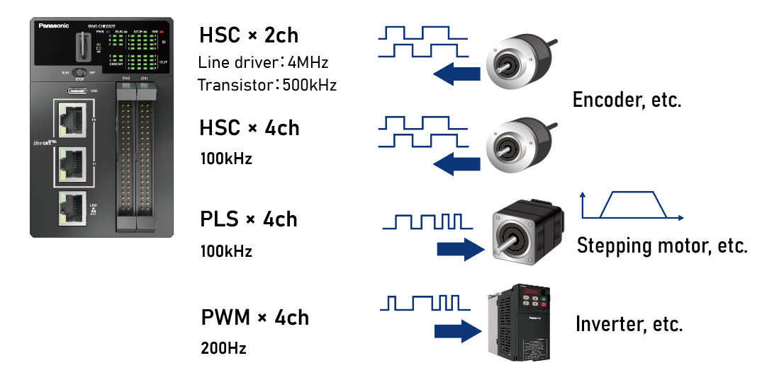 Multi-function I/O comes built in as standard: HSC (high-speed counter input), PLS (pulse output) and PWM output. External encoder signals are read directly via HSC and used as the master axis, so the controller alone delivers high-speed, high-precision synchronized control.