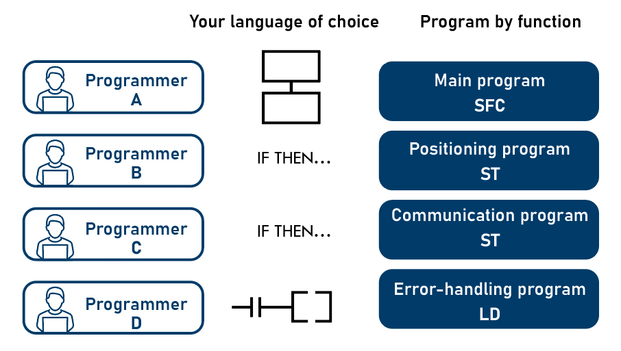 Program in whichever language you prefer
