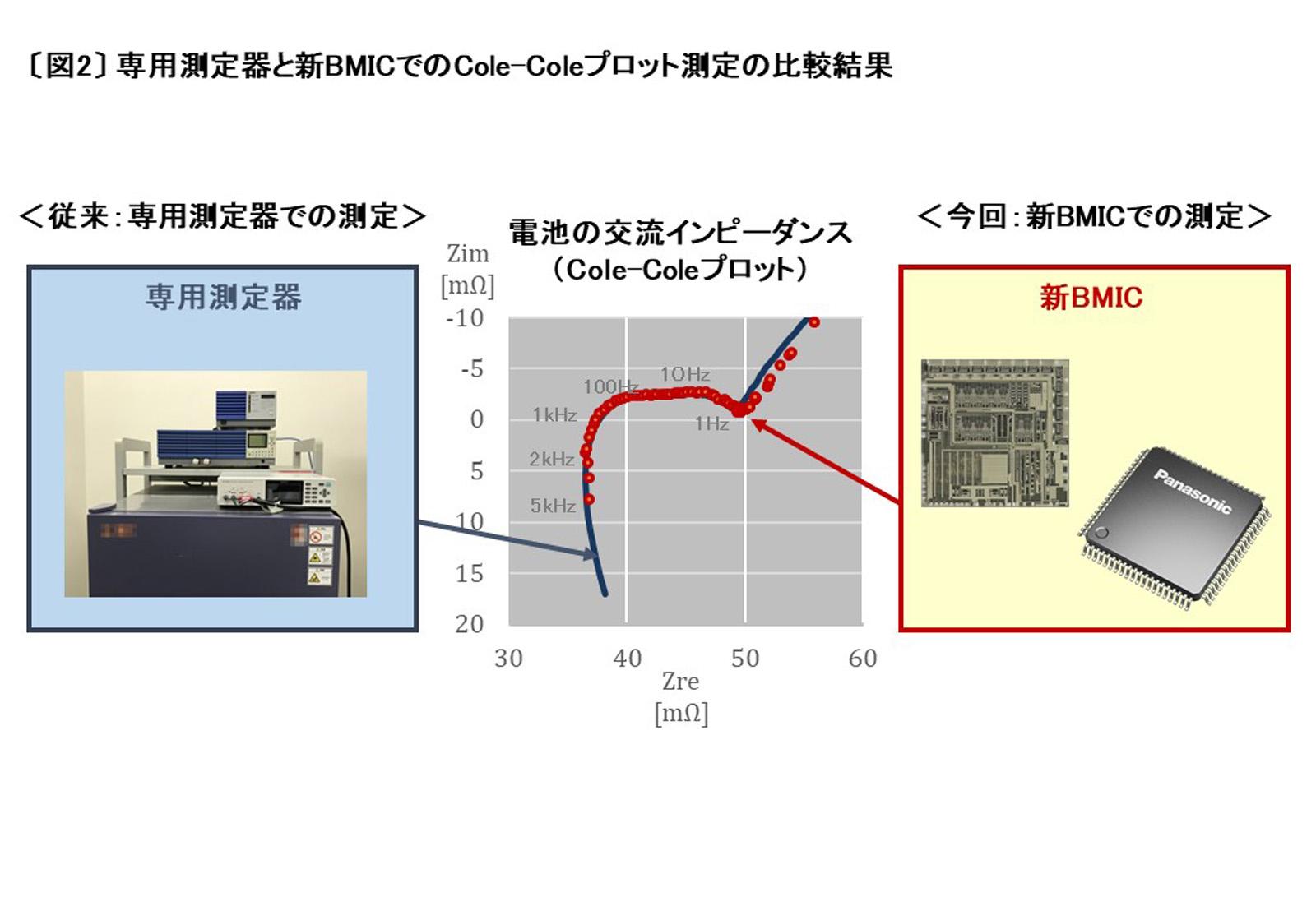 専用測定器と新BMICでのCole-Coleプロット測定の比較結果
