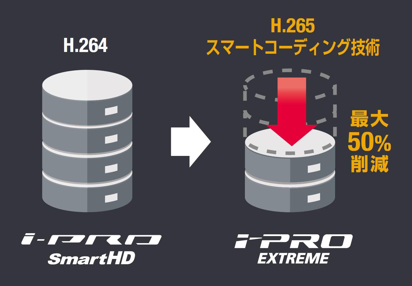 i-PRO EXTREMEシリーズ スマートコーディング技術とH.265を使った高圧縮
