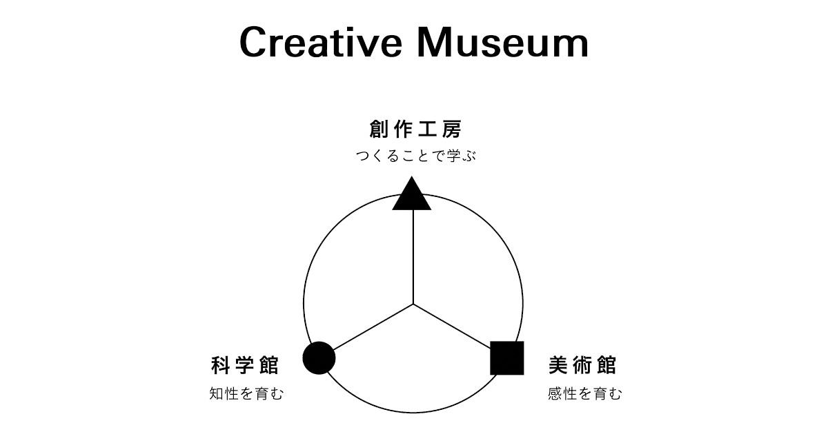 「AkeruE」ロゴ、クリエイティブミュージアムの位置づけを表したイメージ