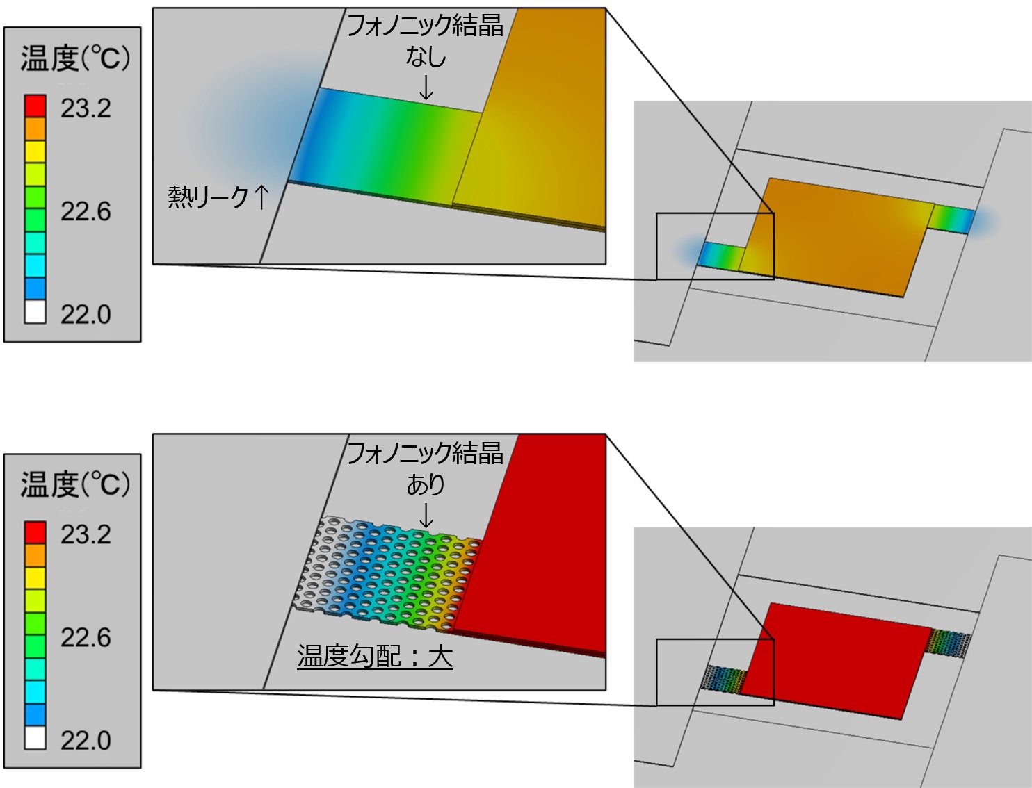 フォノニック結晶構造の有無によるセンサ受光部の熱伝導特性の比較イメージ図