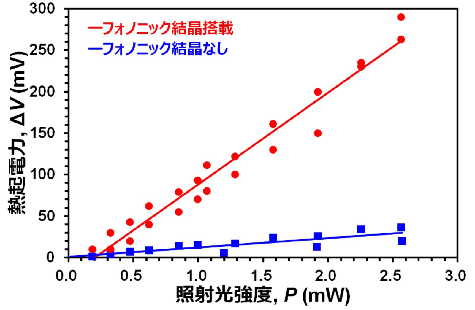 熱起電力の照射光強度依存性を評価した結果のグラフ図