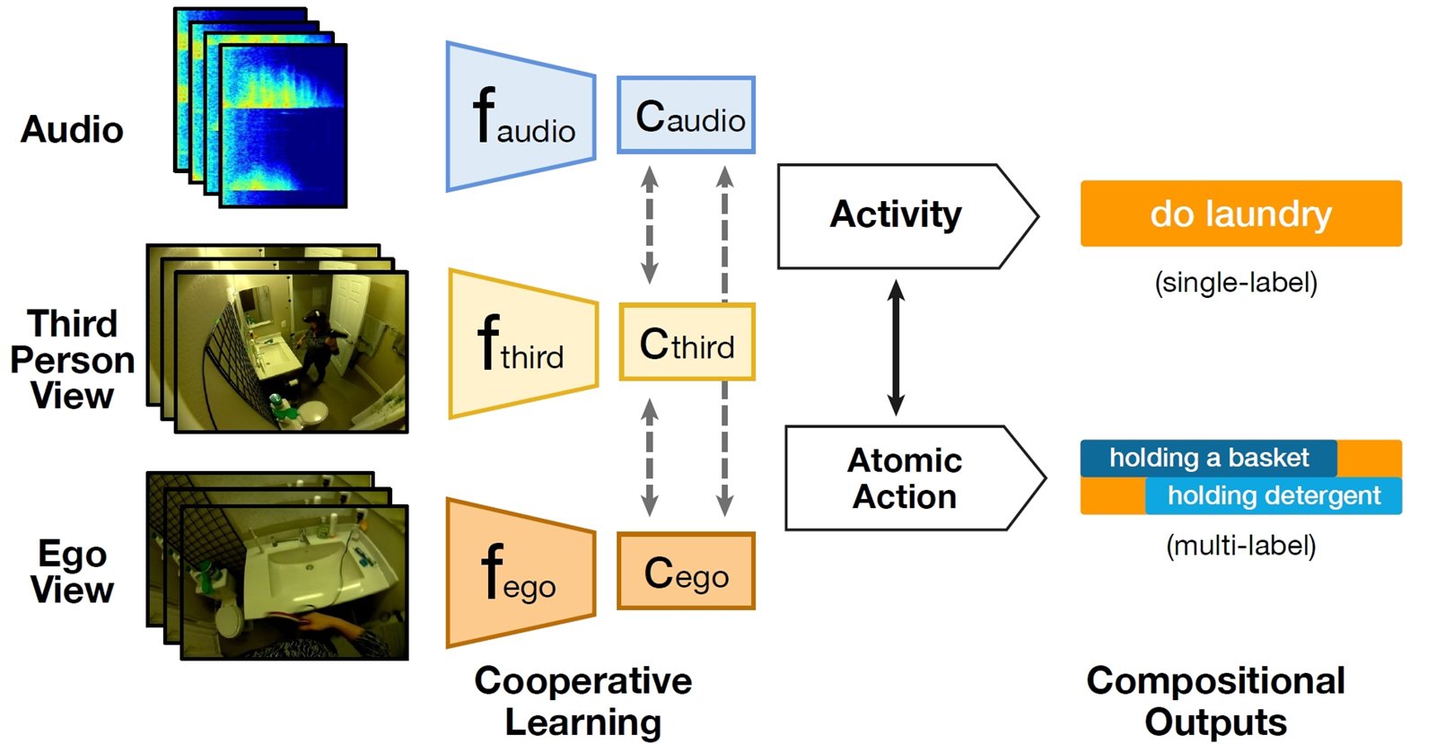 Cooperative Compositional Action Understanding (CCAU)の概要図