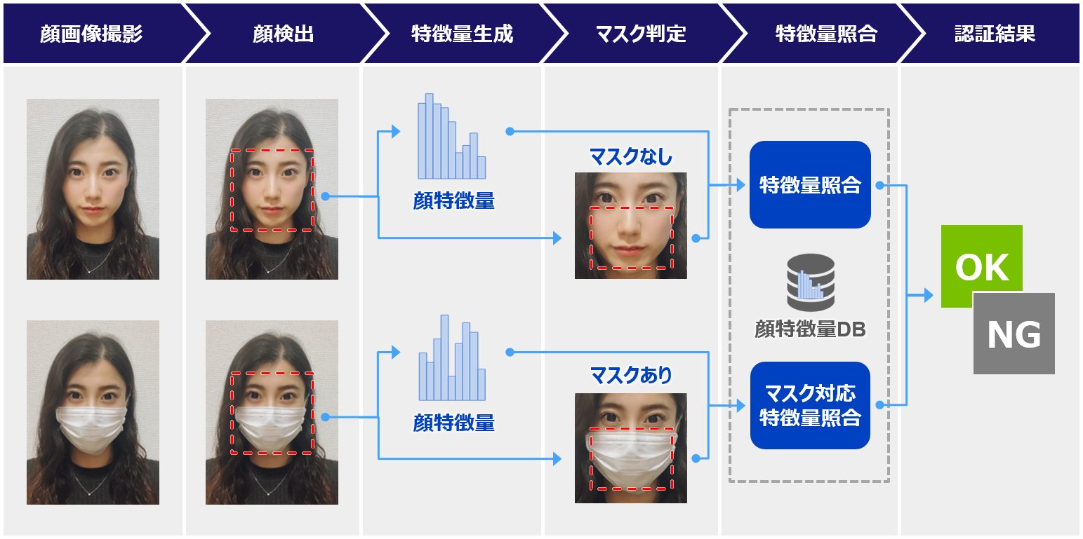 マスク着用時の顔照合プロセスのイメージ図